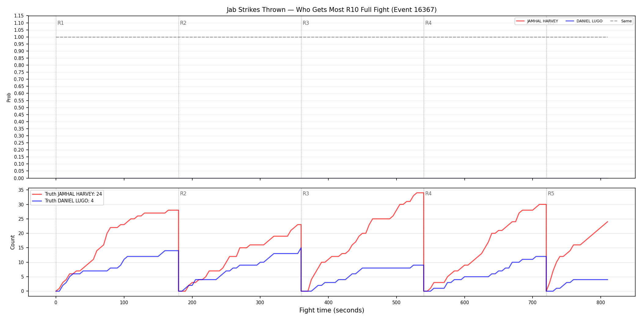 Round: Jab Strikes Thrown — round 10 — fight view — Dev