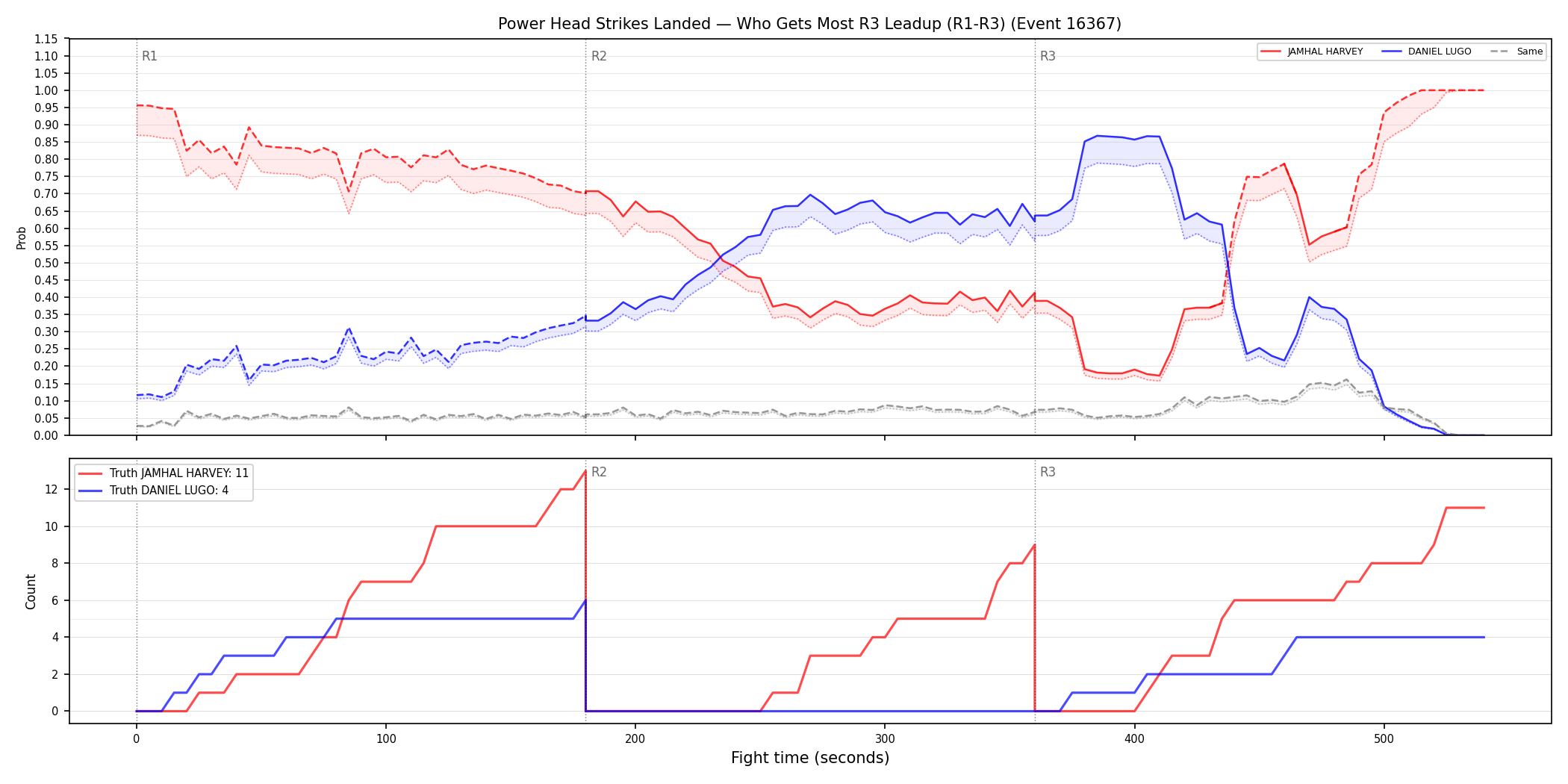 Round: Power Head Strikes Landed — round 3 — leadup — Dev