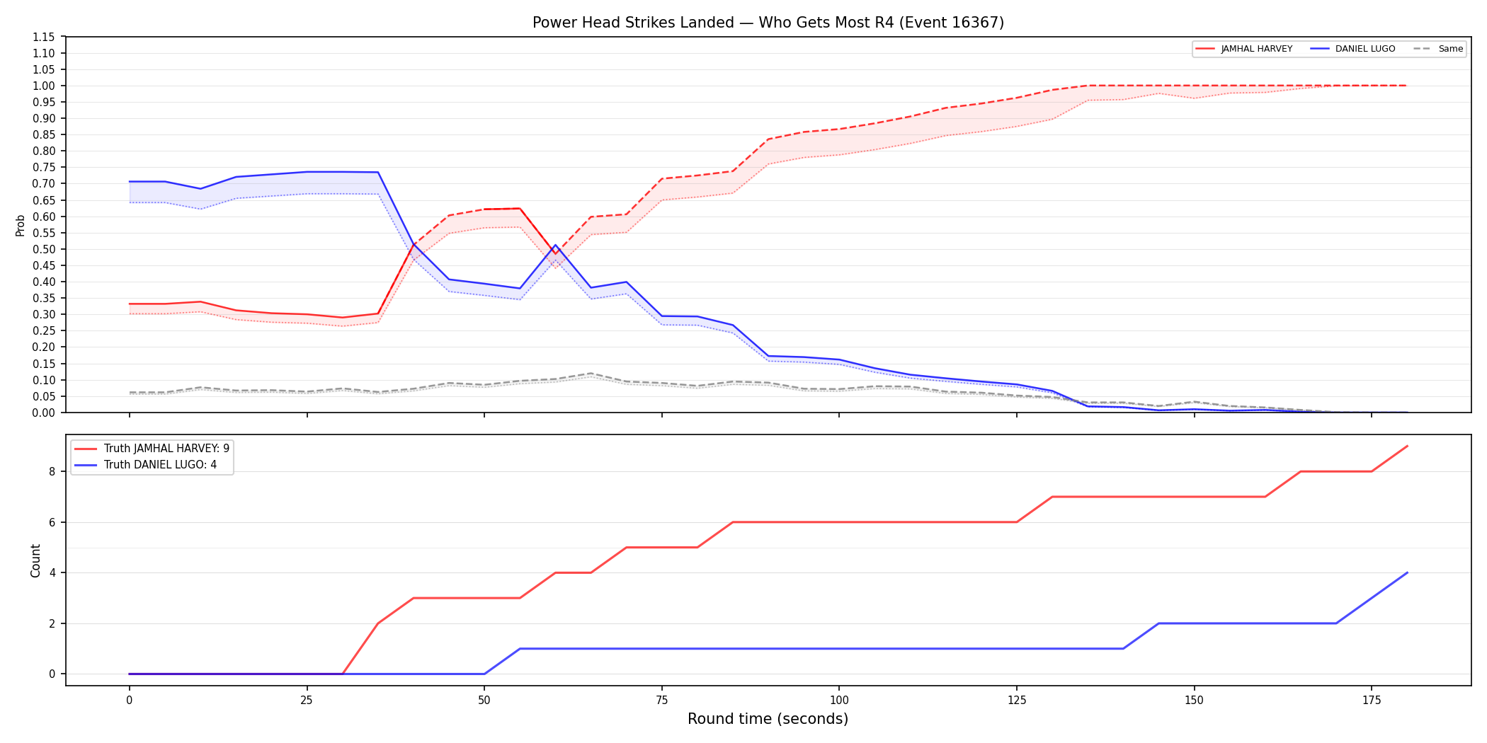 Round: Power Head Strikes Landed — round 4 — Dev