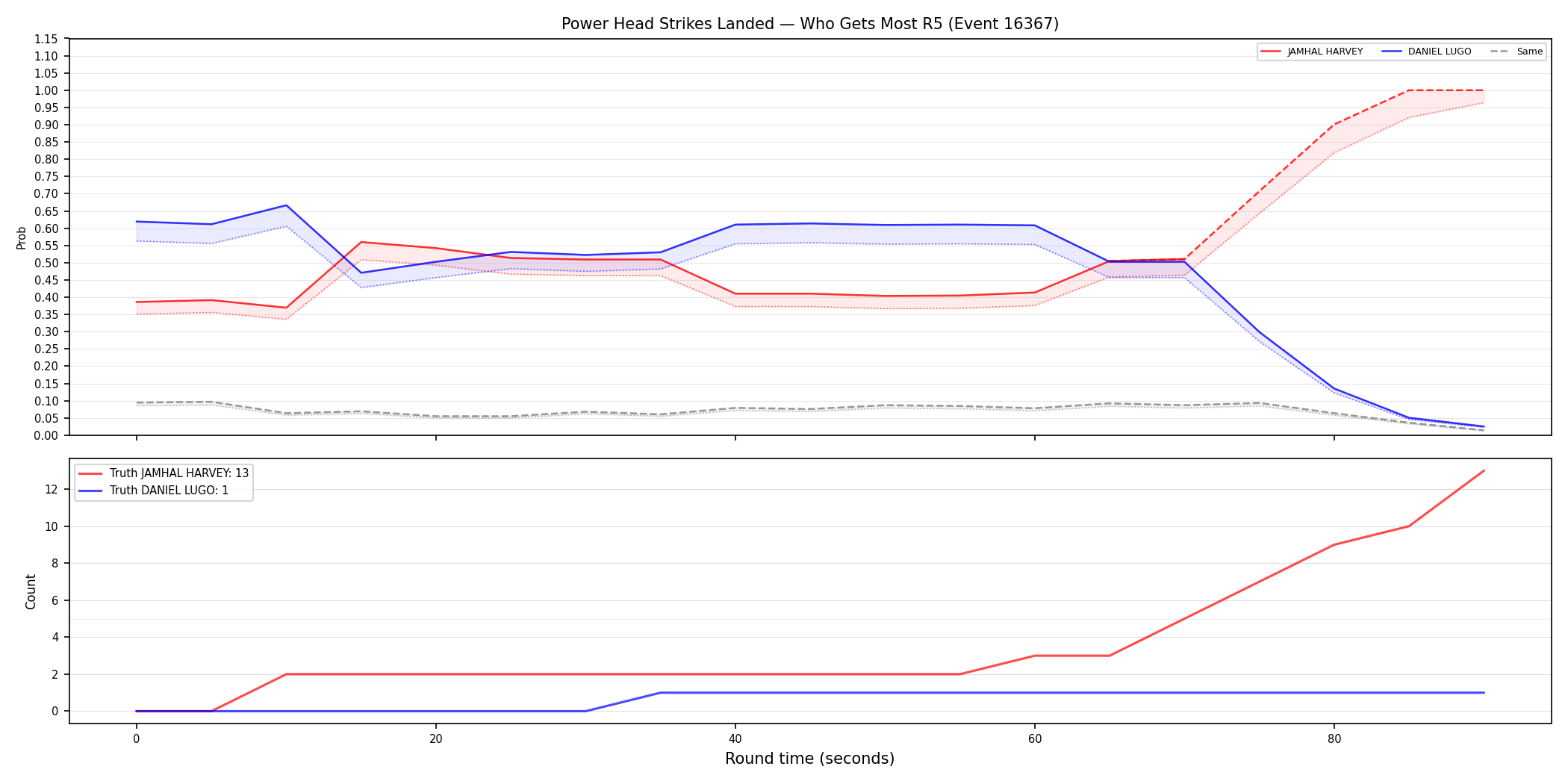 Round: Power Head Strikes Landed — round 5 — Dev