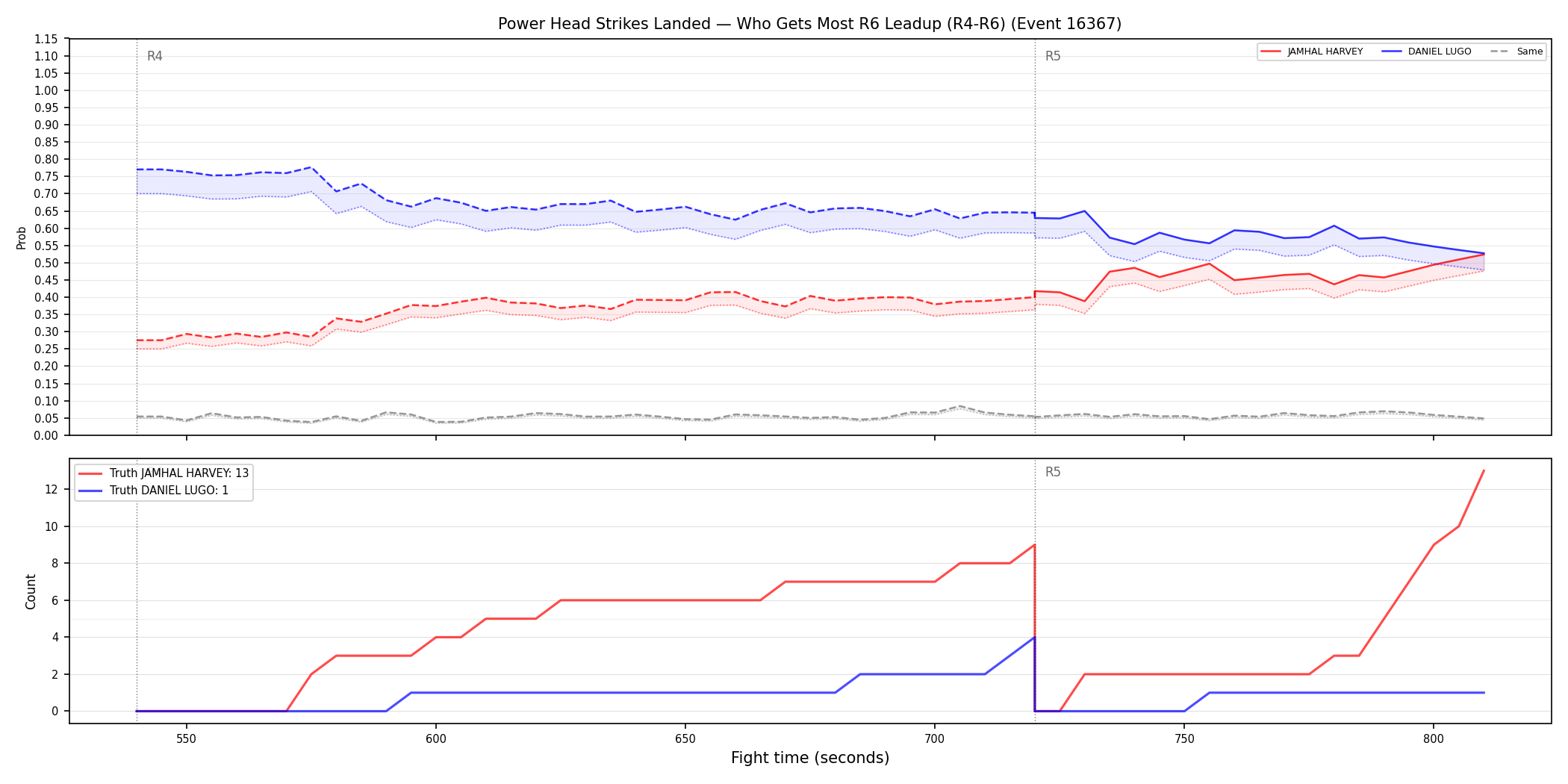 Round: Power Head Strikes Landed — round 6 — leadup — Dev