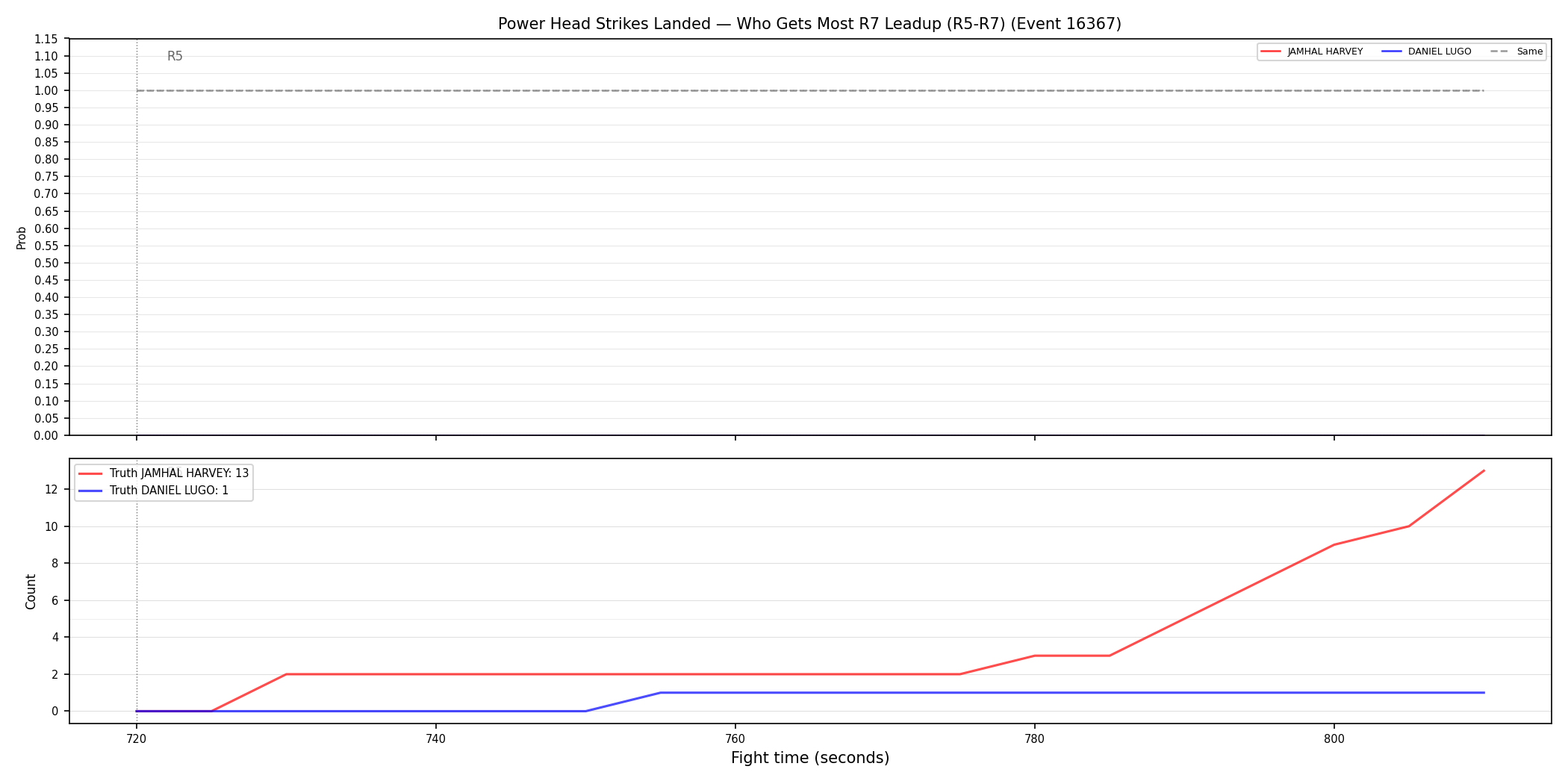 Round: Power Head Strikes Landed — round 7 — leadup — Dev