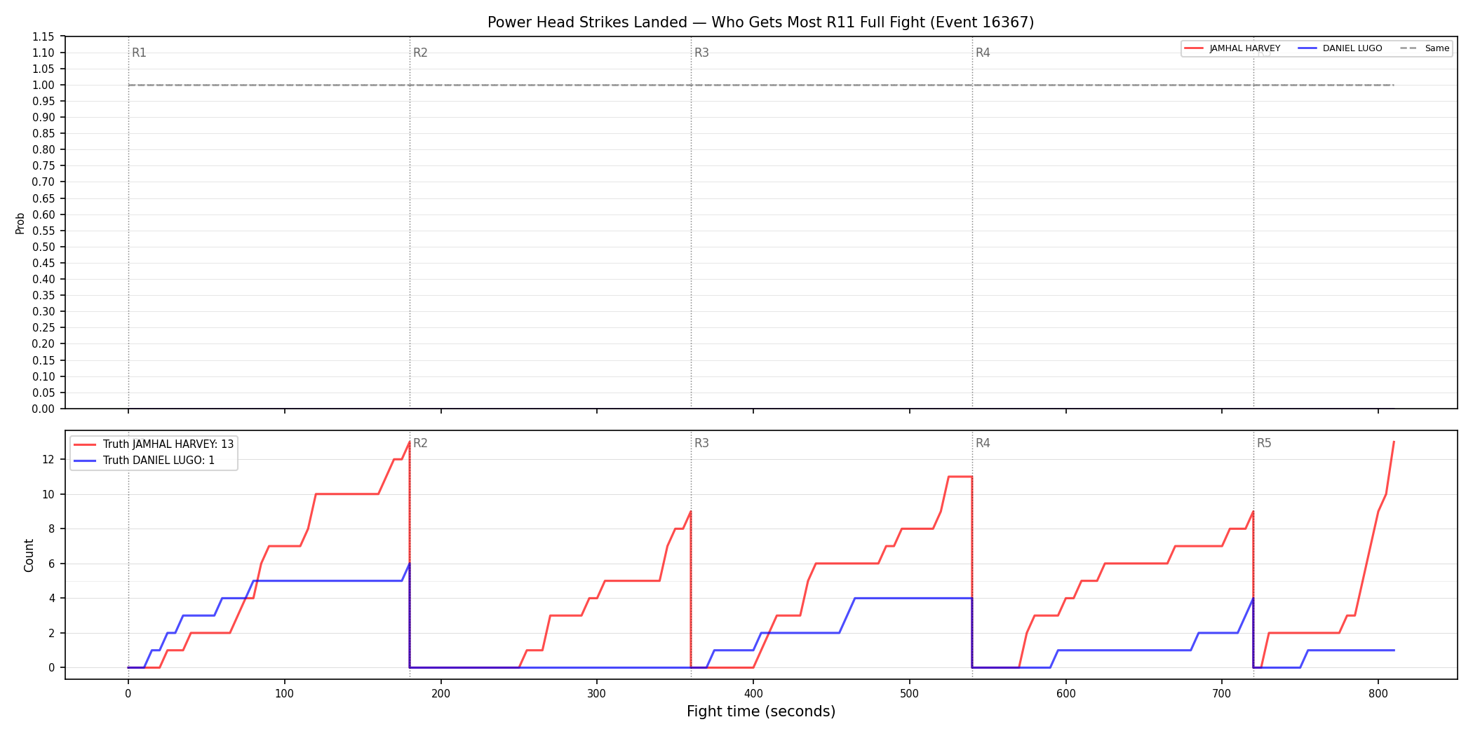 Round: Power Head Strikes Landed — round 11 — fight view — Dev