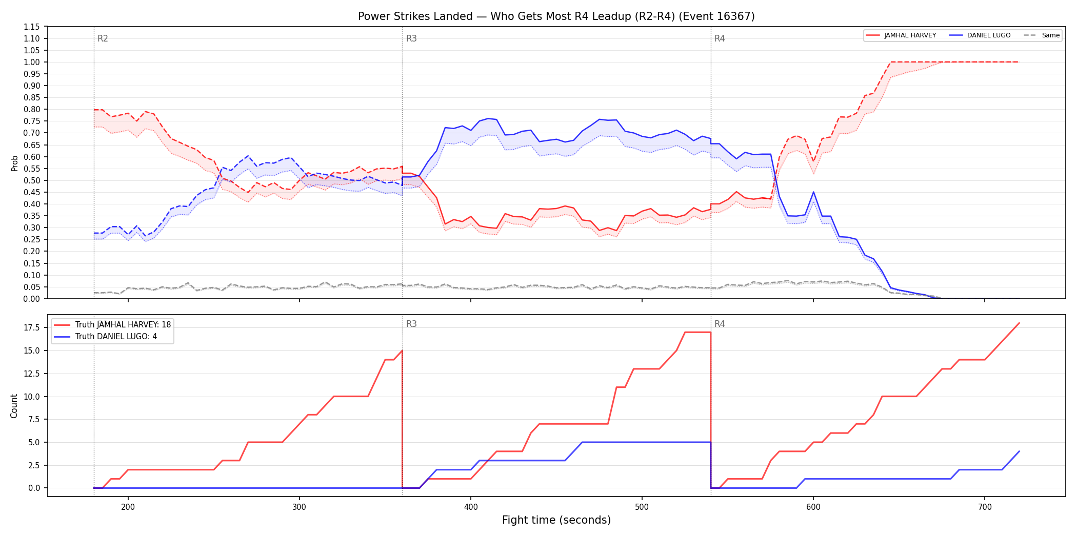 Round: Power Strikes Landed — round 4 — leadup — Dev