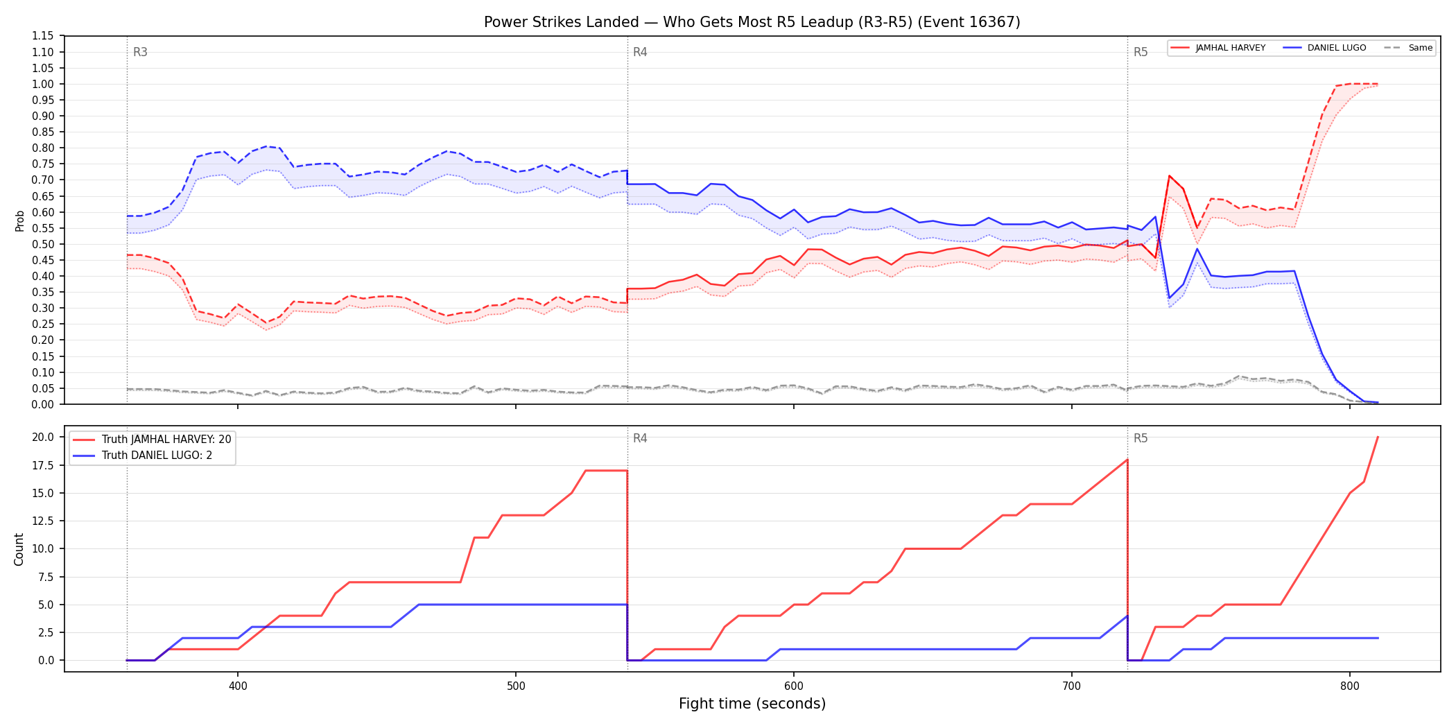 Round: Power Strikes Landed — round 5 — leadup — Dev