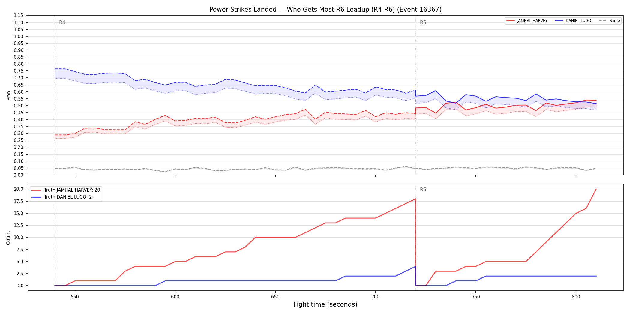 Round: Power Strikes Landed — round 6 — leadup — Dev