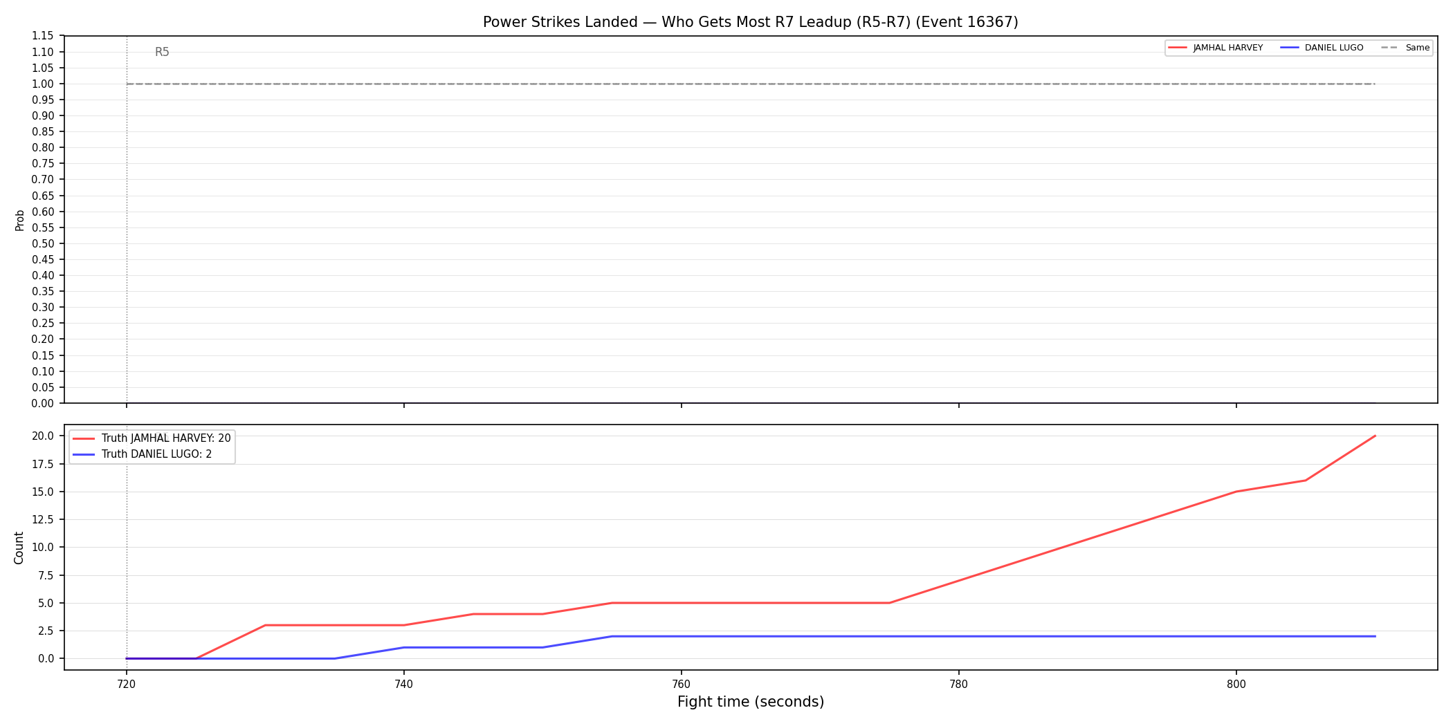 Round: Power Strikes Landed — round 7 — leadup — Dev