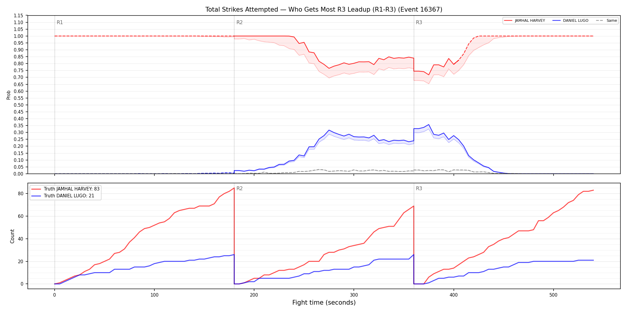 Round: Total Strikes Attempted — round 3 — leadup — Dev