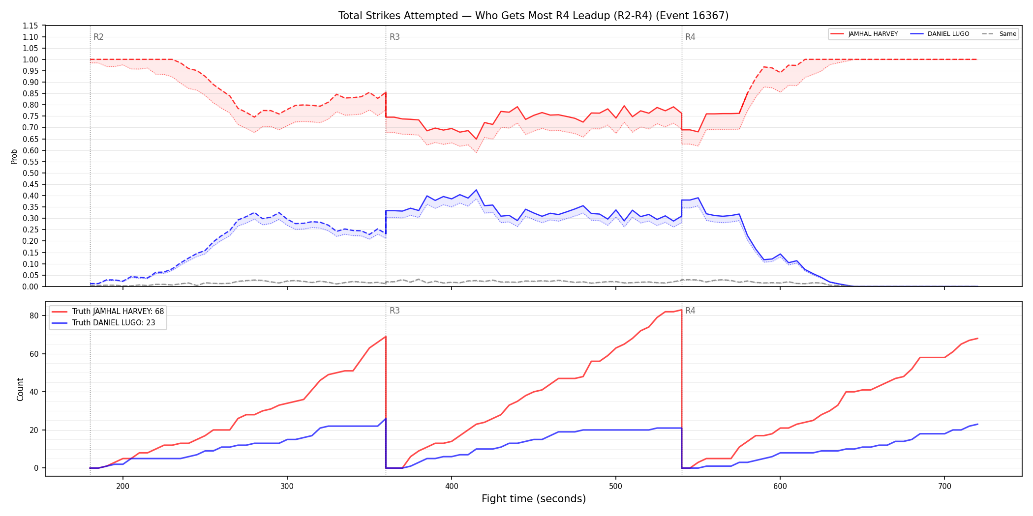 Round: Total Strikes Attempted — round 4 — leadup — Dev