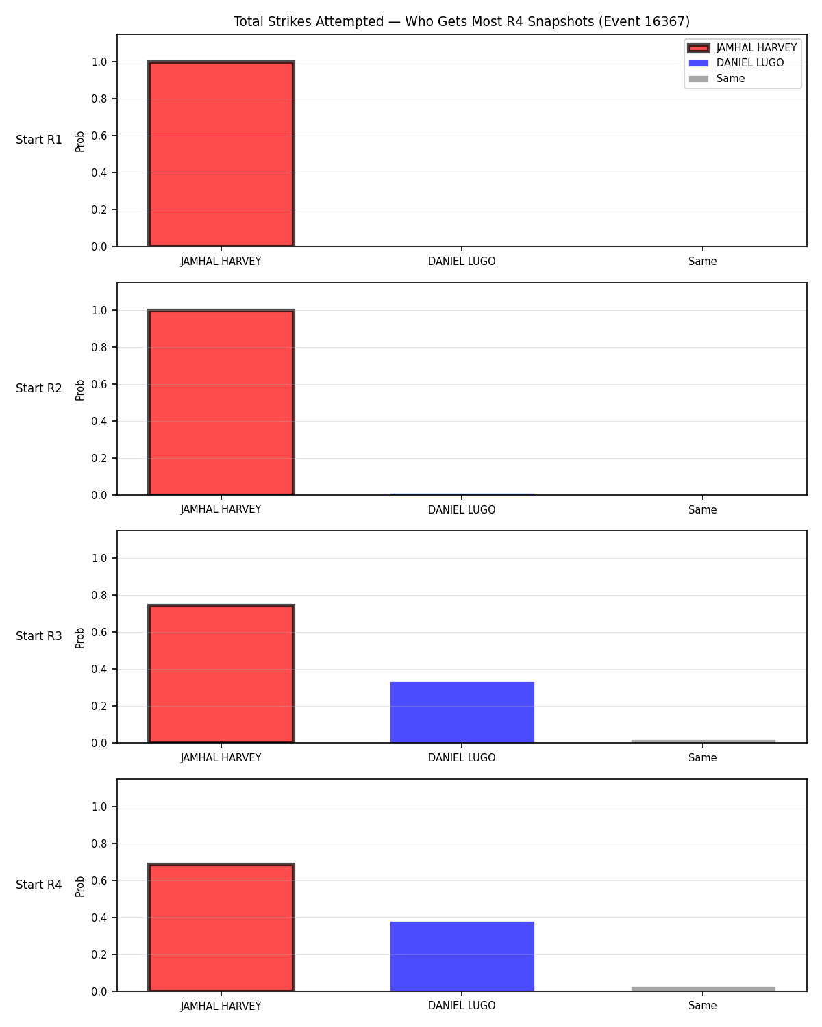 Round: Total Strikes Attempted — round 4 — snapshots — Dev