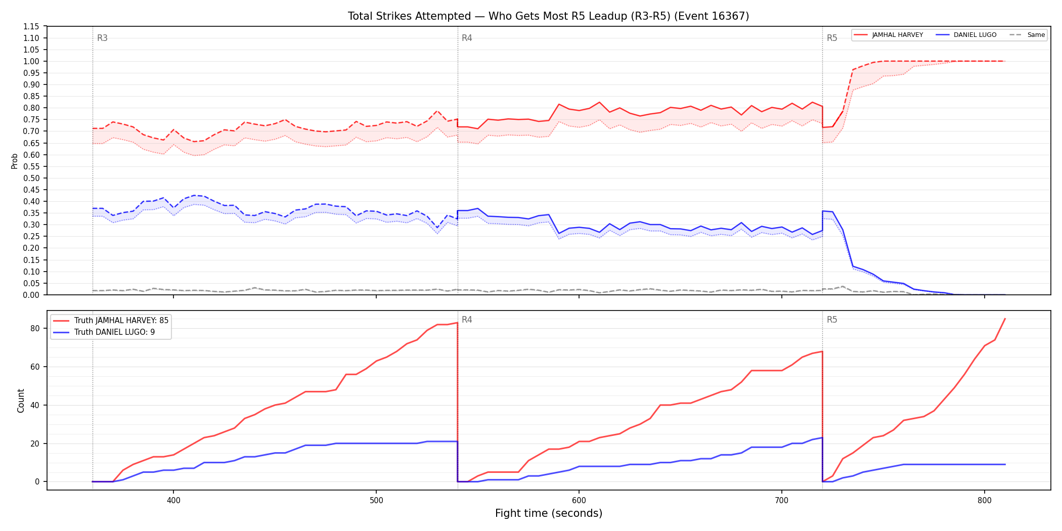 Round: Total Strikes Attempted — round 5 — leadup — Dev