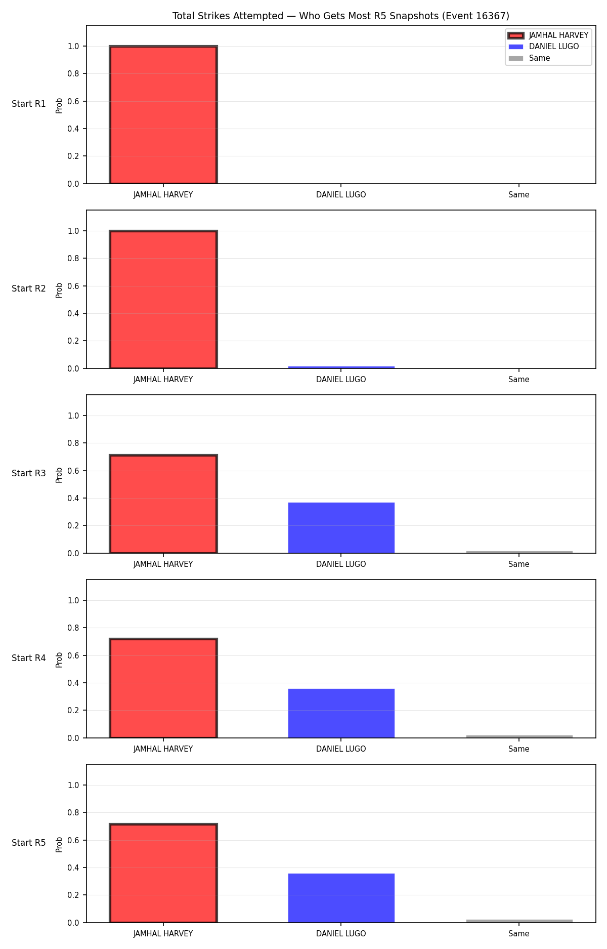 Round: Total Strikes Attempted — round 5 — snapshots — Dev