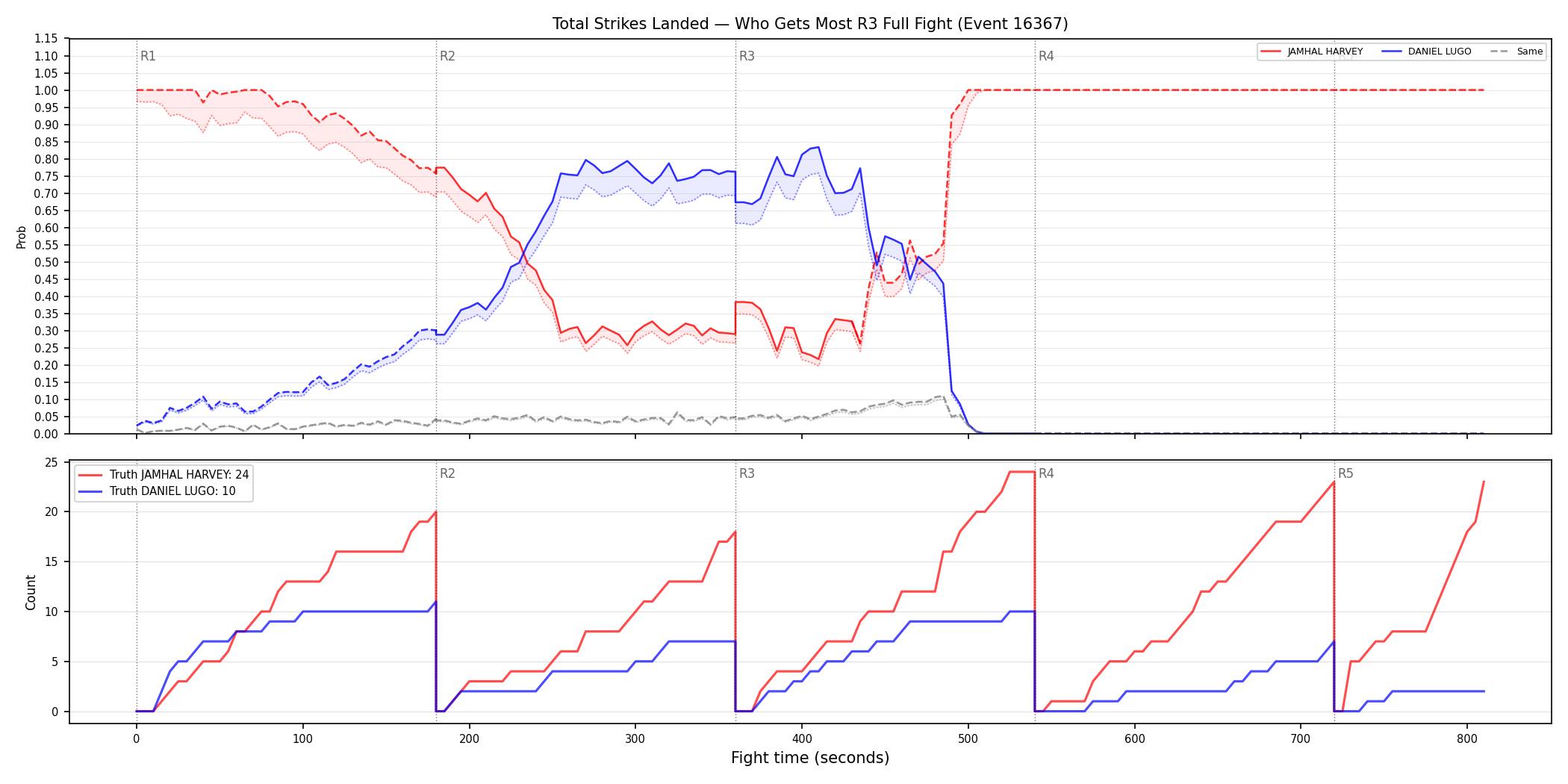 Round: Total Strikes Landed — round 3 — fight view — Dev