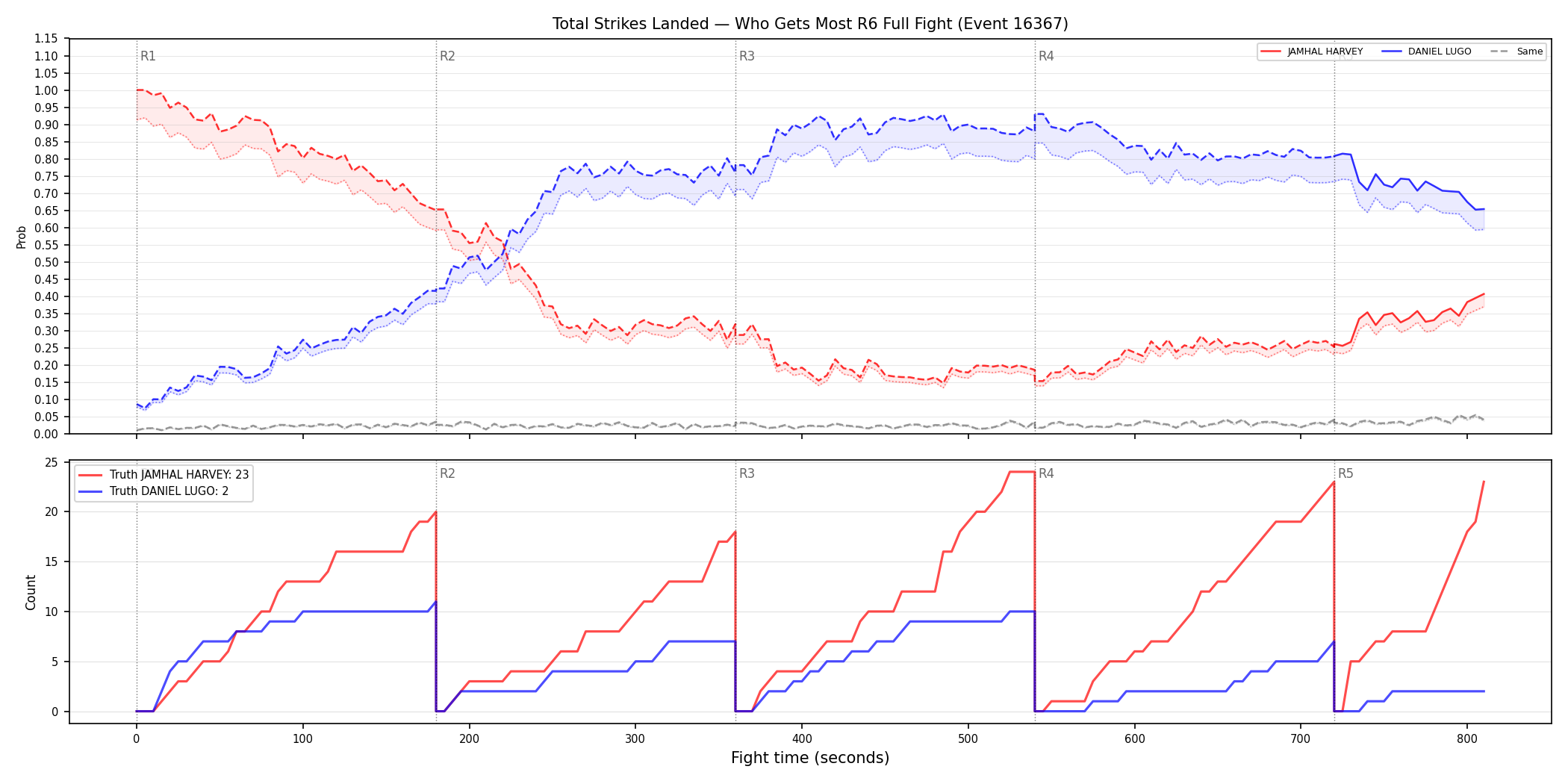 Round: Total Strikes Landed — round 6 — fight view — Dev