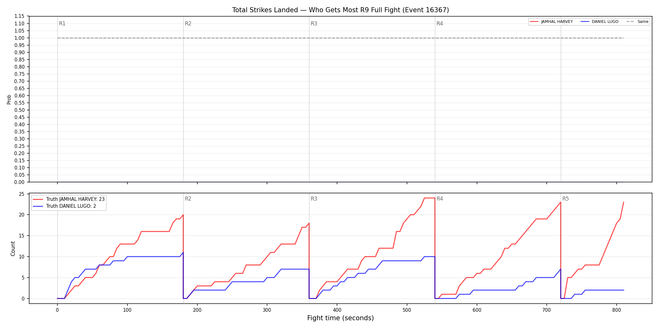 Round: Total Strikes Landed — round 9 — fight view — Dev