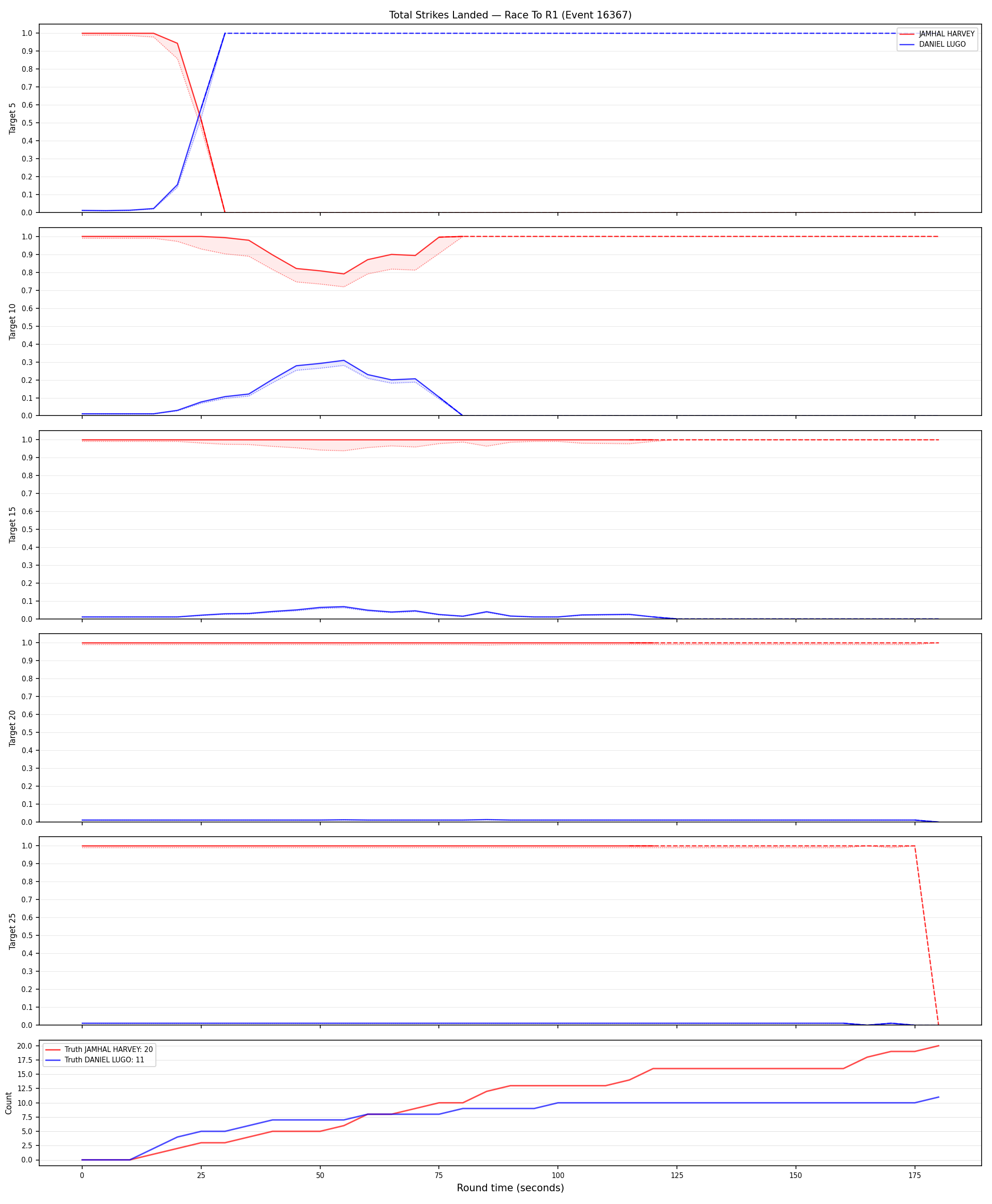Round: Total Strikes Landed — round 1 — Dev