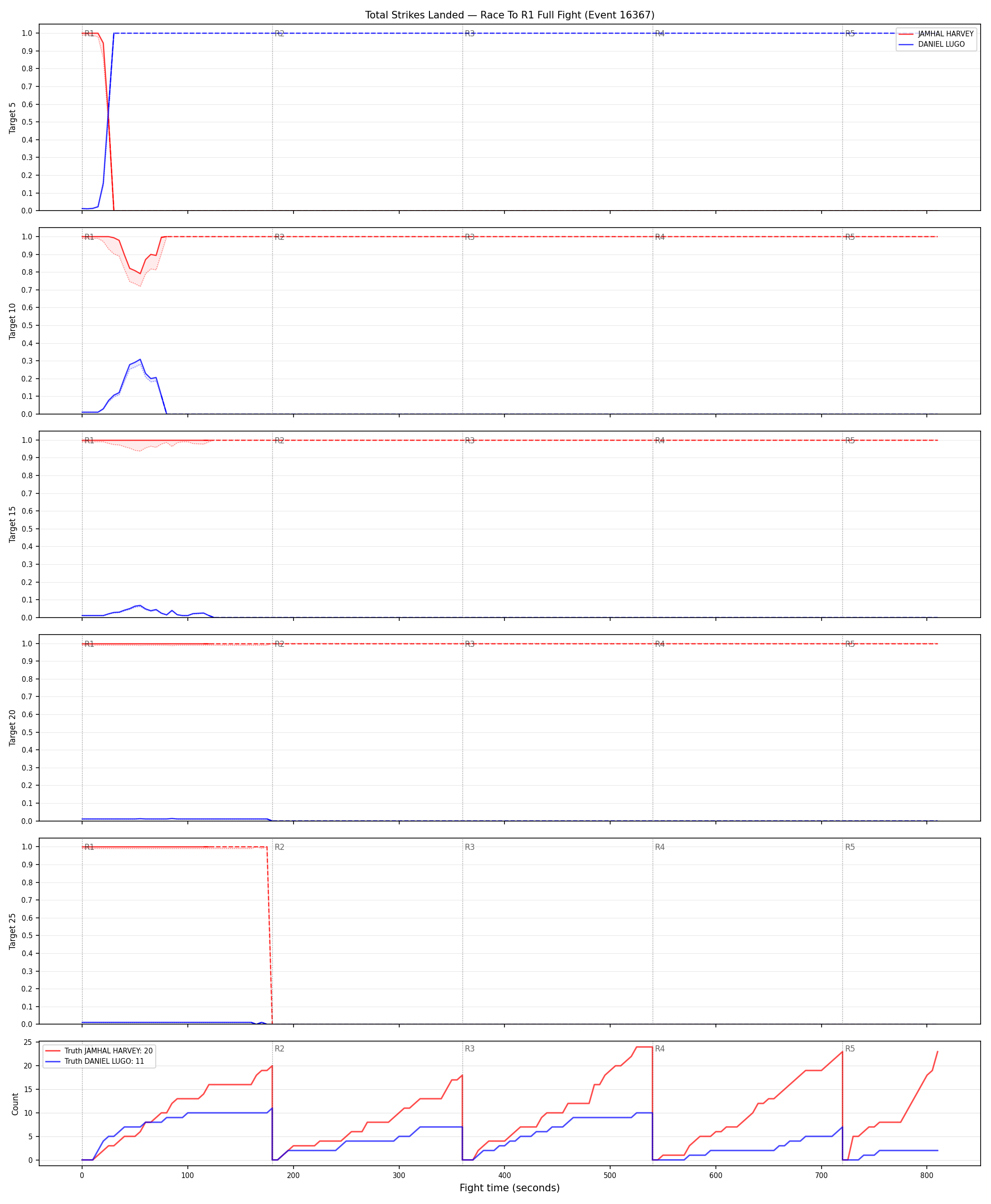 Round: Total Strikes Landed — round 1 — fight view — Dev