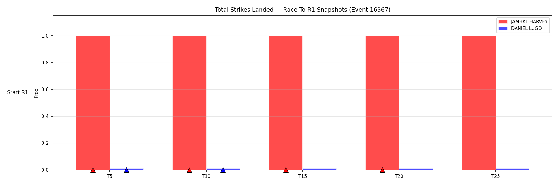 Round: Total Strikes Landed — round 1 — snapshots — Dev