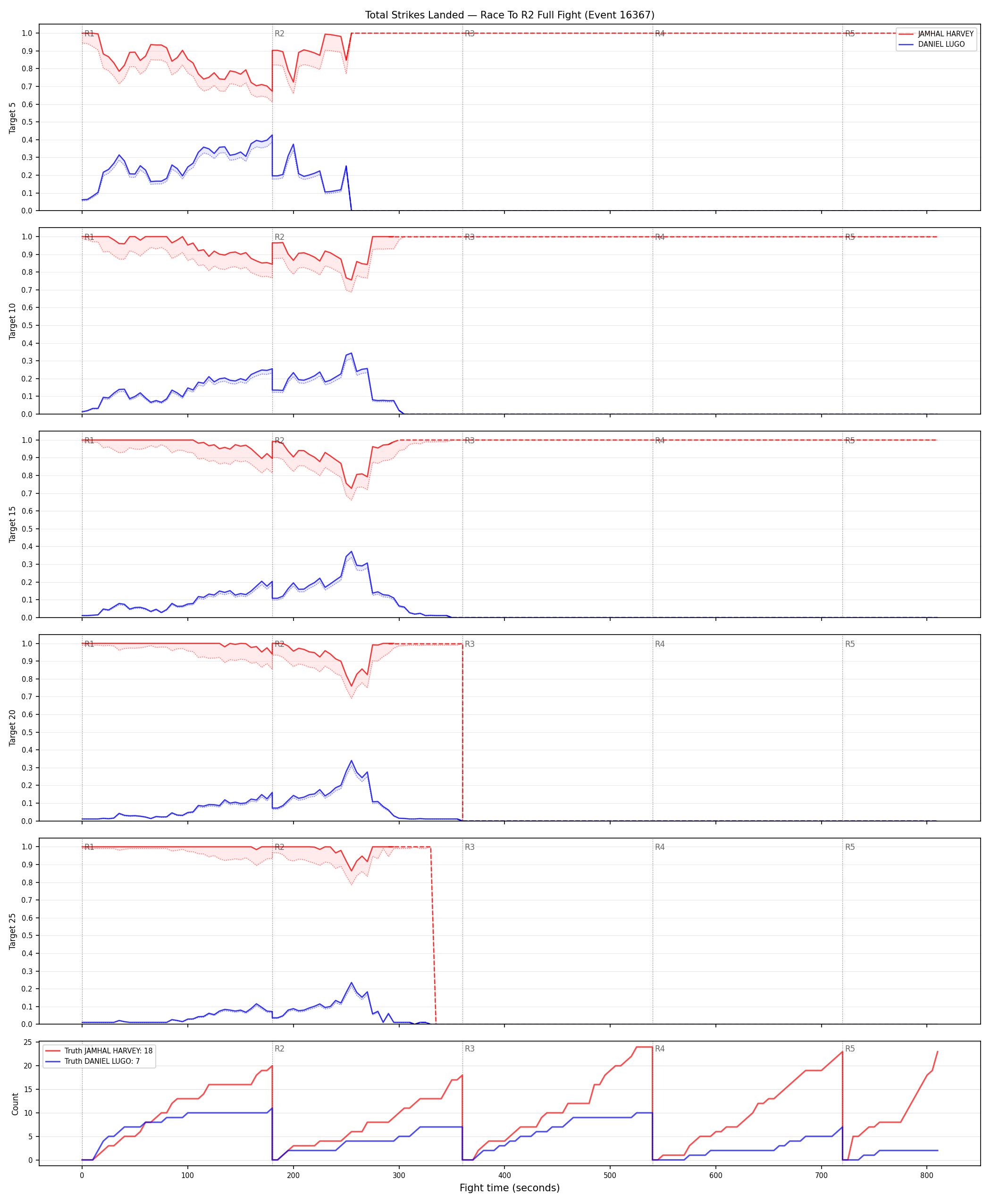 Round: Total Strikes Landed — round 2 — fight view — Dev