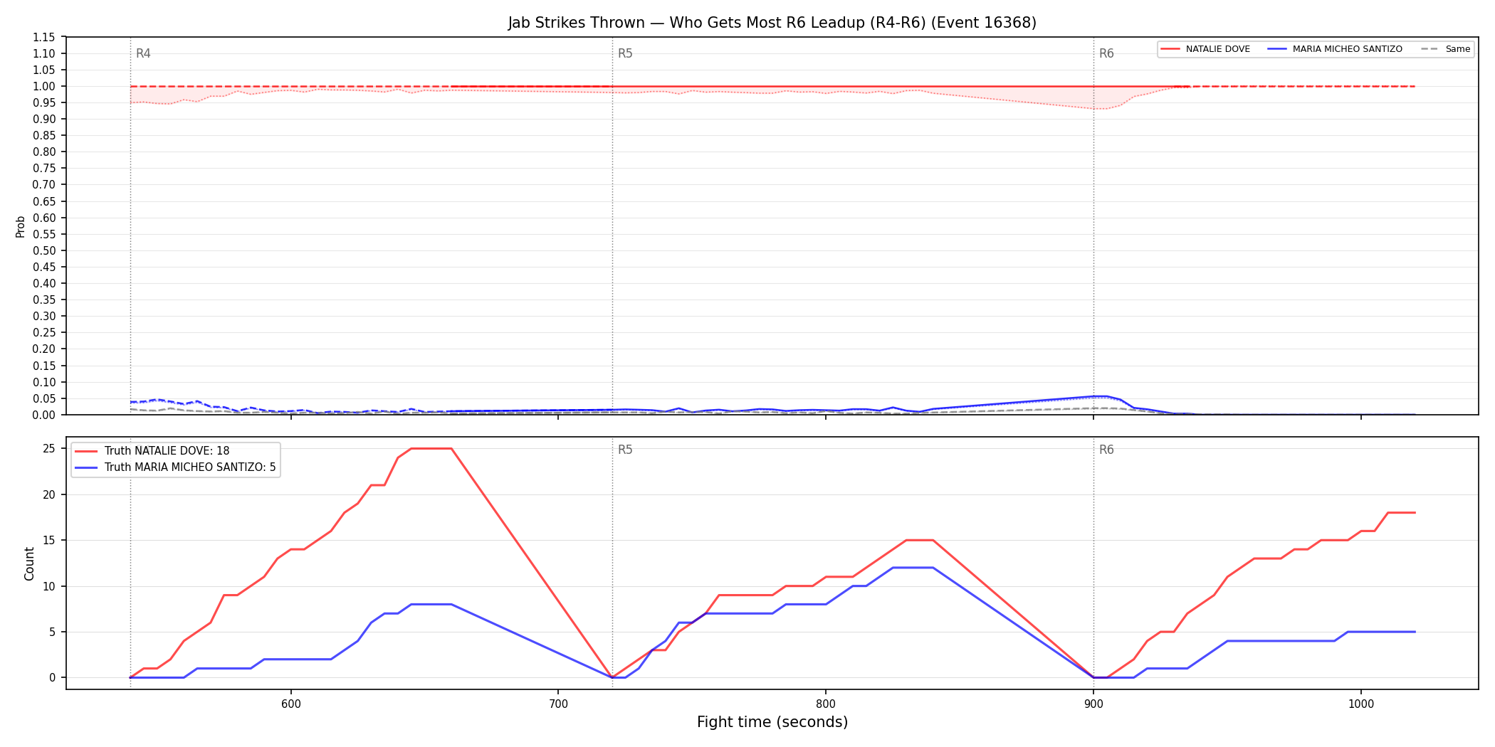 Round: Jab Strikes Thrown — round 6 — leadup — Dev