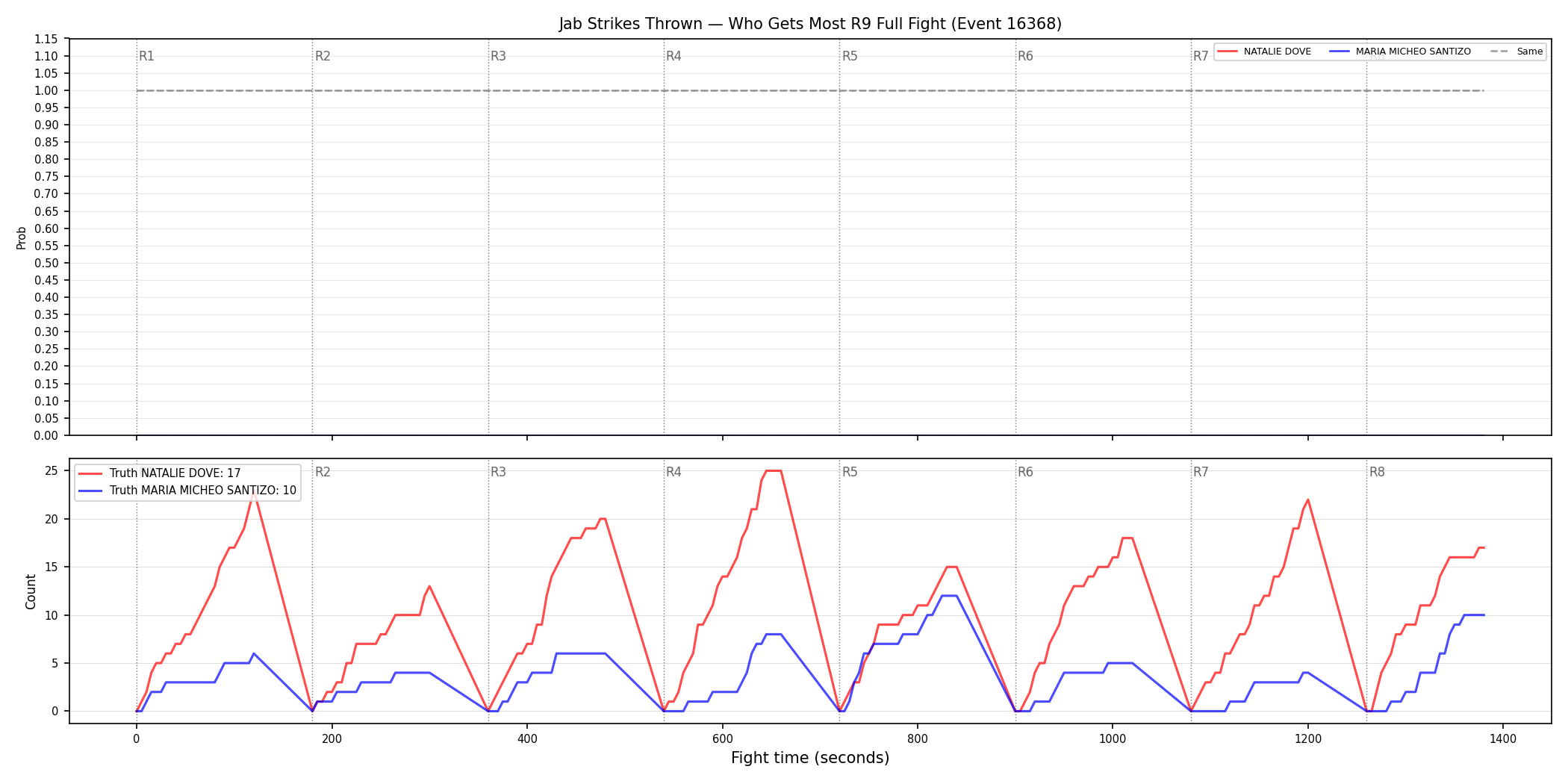 Round: Jab Strikes Thrown — round 9 — fight view — Dev