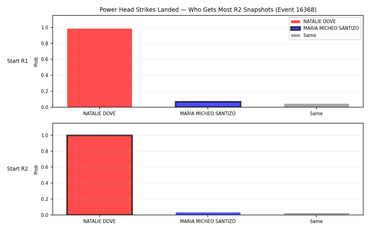 Round: Power Head Strikes Landed — round 2 — snapshots — Dev