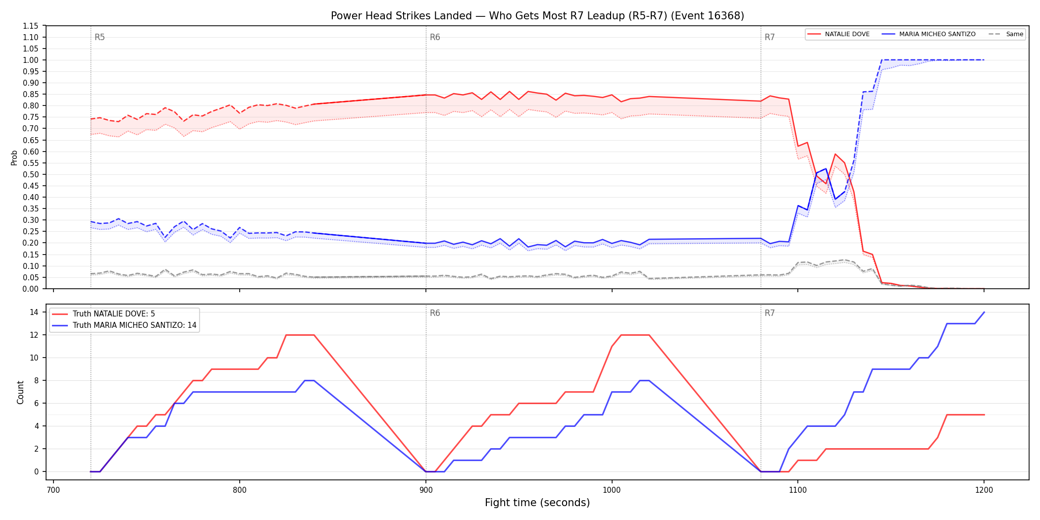 Round: Power Head Strikes Landed — round 7 — leadup — Dev