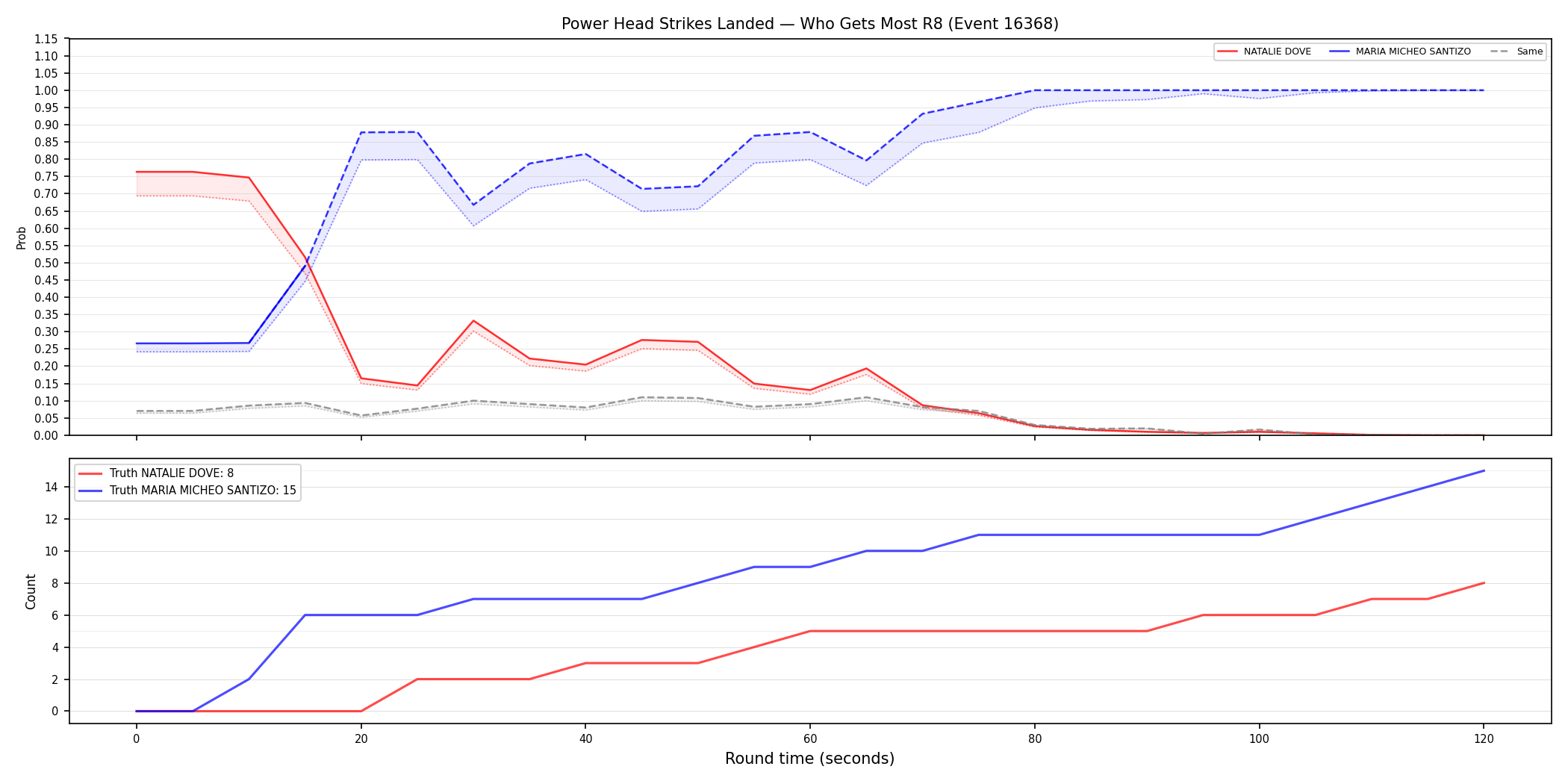 Round: Power Head Strikes Landed — round 8 — Dev