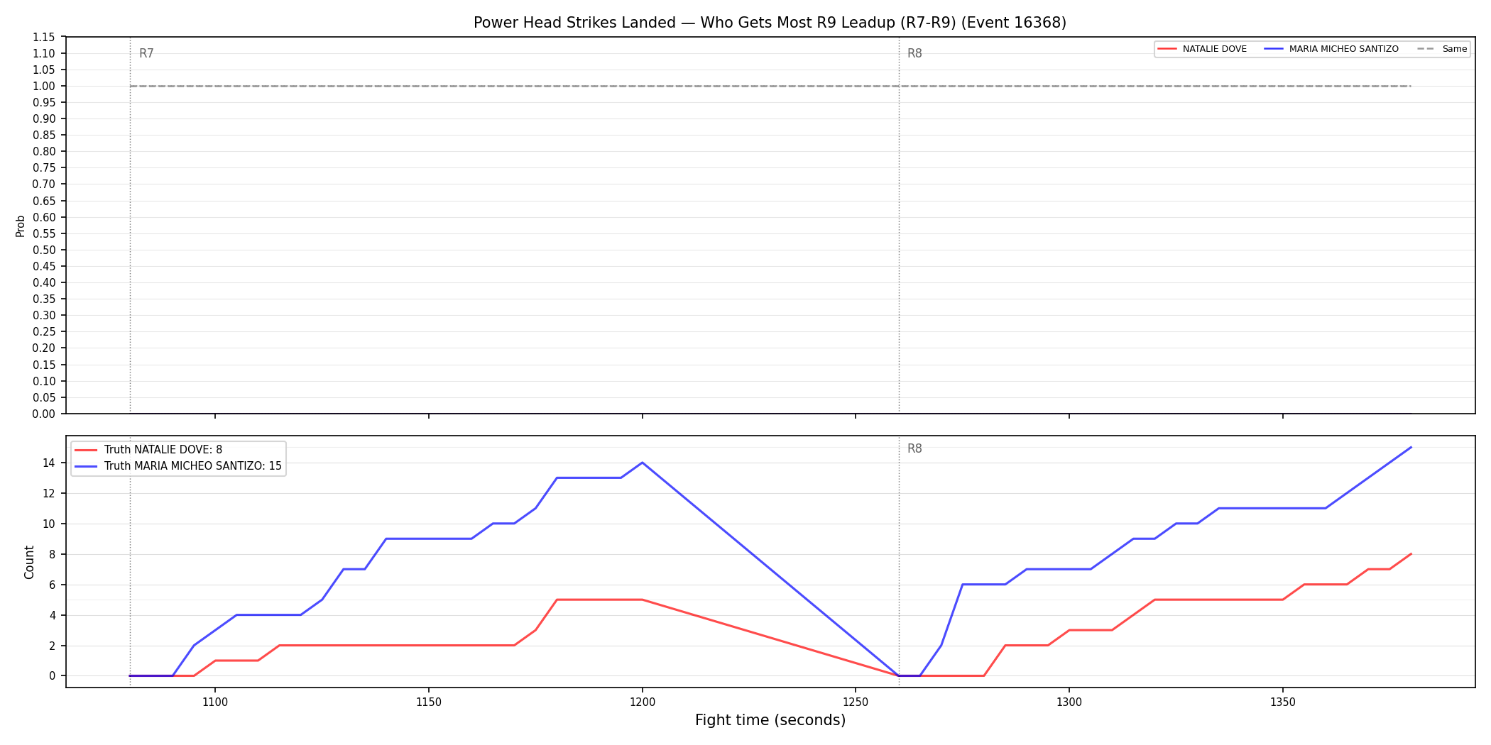 Round: Power Head Strikes Landed — round 9 — leadup — Dev
