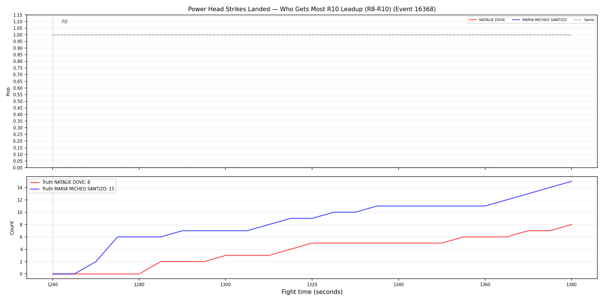 Round: Power Head Strikes Landed — round 10 — leadup — Dev