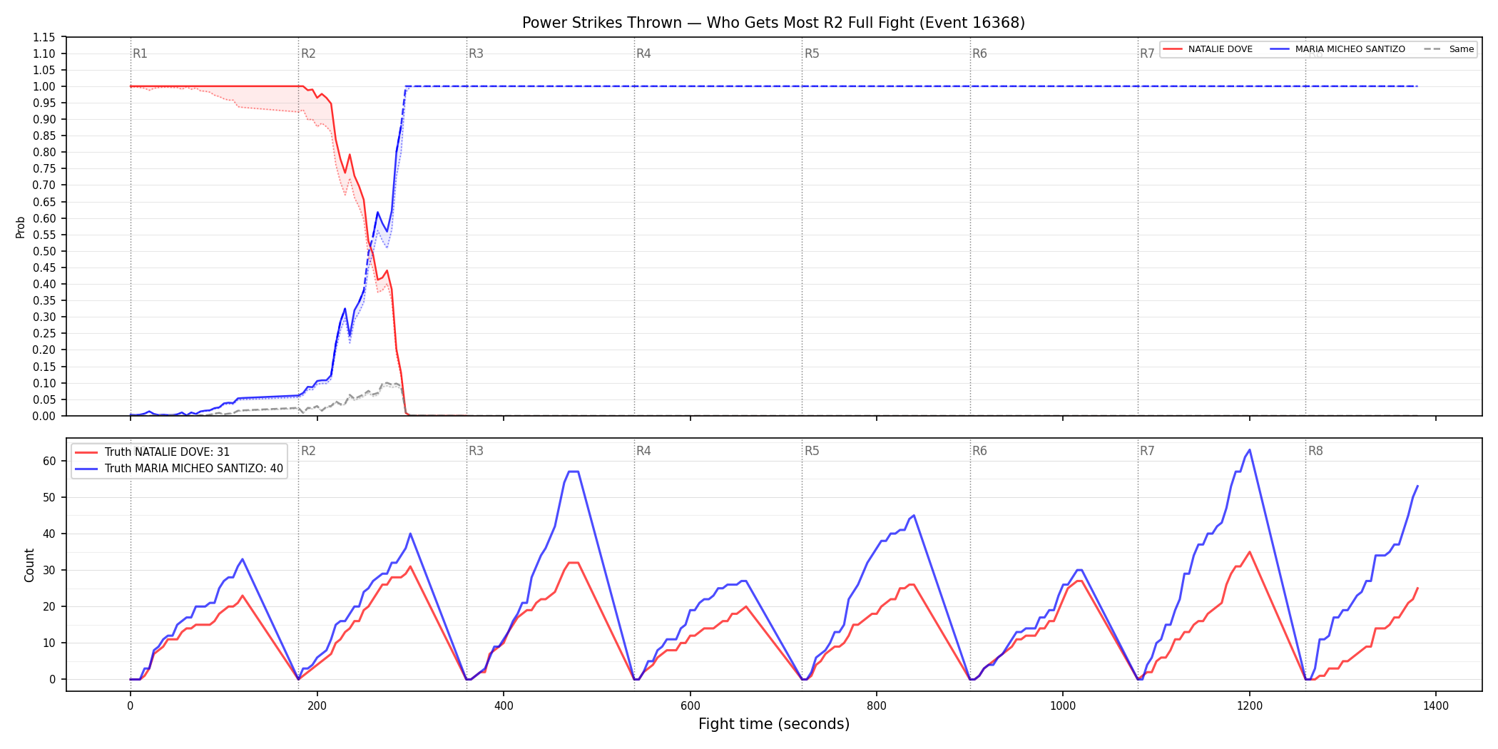 Round: Power Strikes Thrown — round 2 — fight view — Dev
