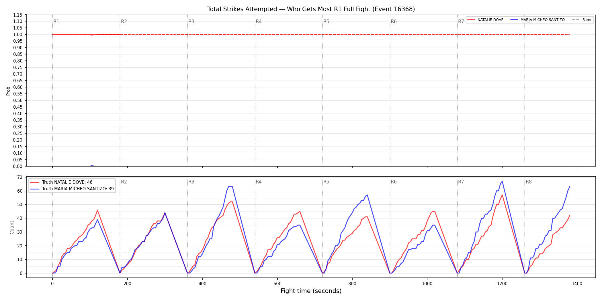 Round: Total Strikes Attempted — round 1 — fight view — Dev