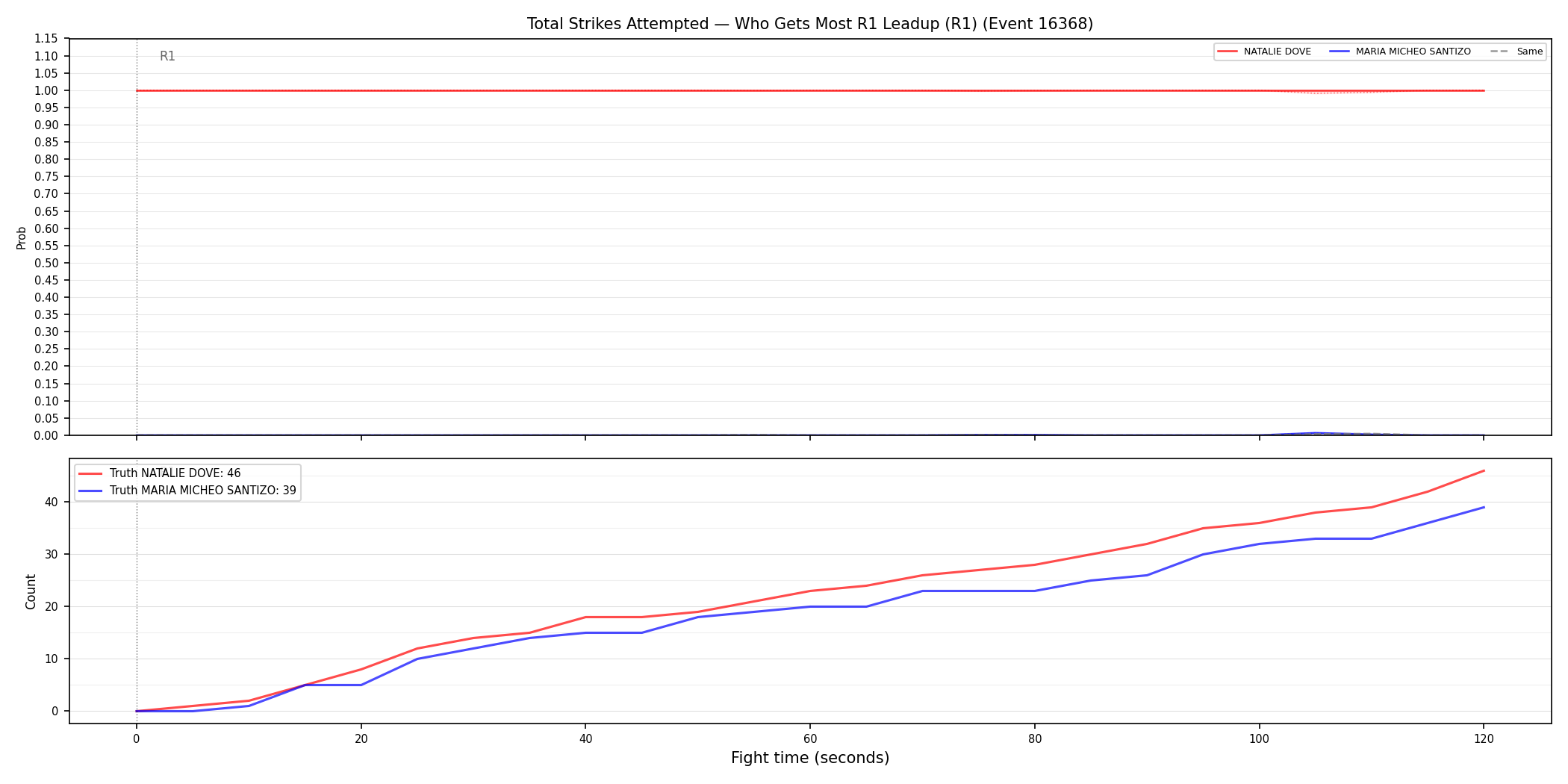 Round: Total Strikes Attempted — round 1 — leadup — Dev
