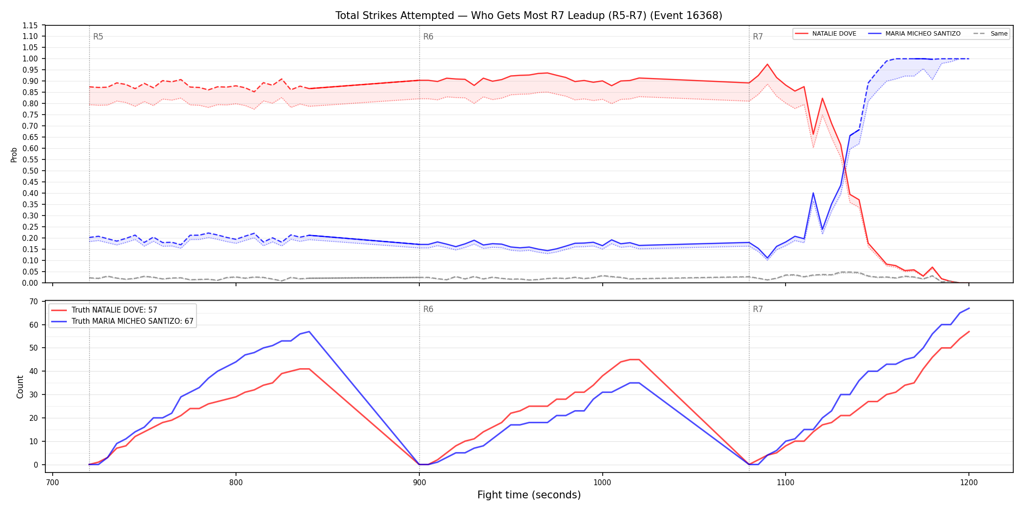 Round: Total Strikes Attempted — round 7 — leadup — Dev