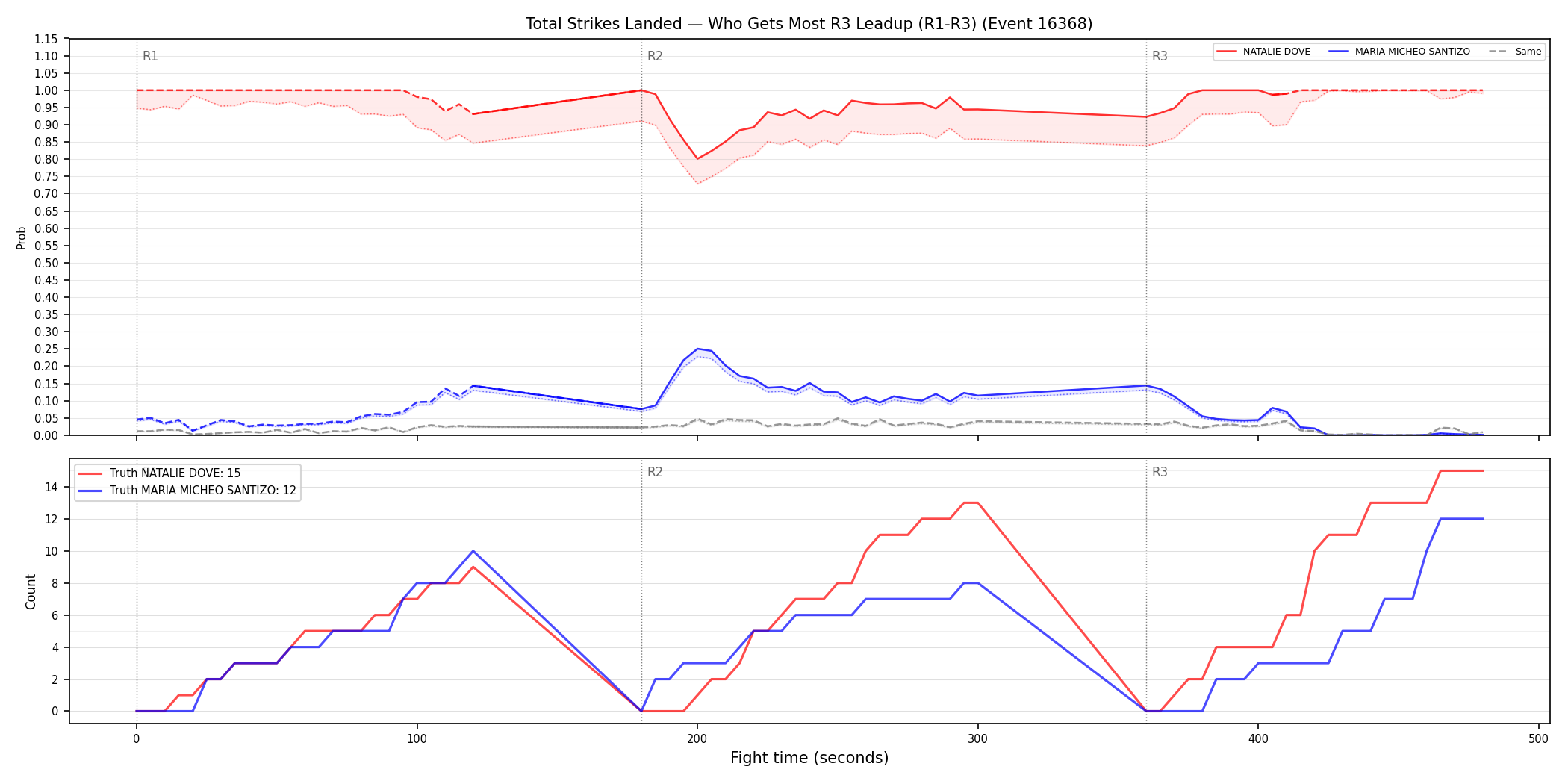 Round: Total Strikes Landed — round 3 — leadup — Dev