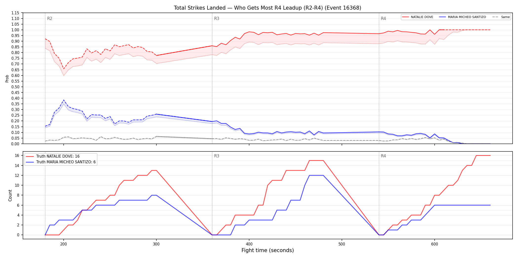 Round: Total Strikes Landed — round 4 — leadup — Dev
