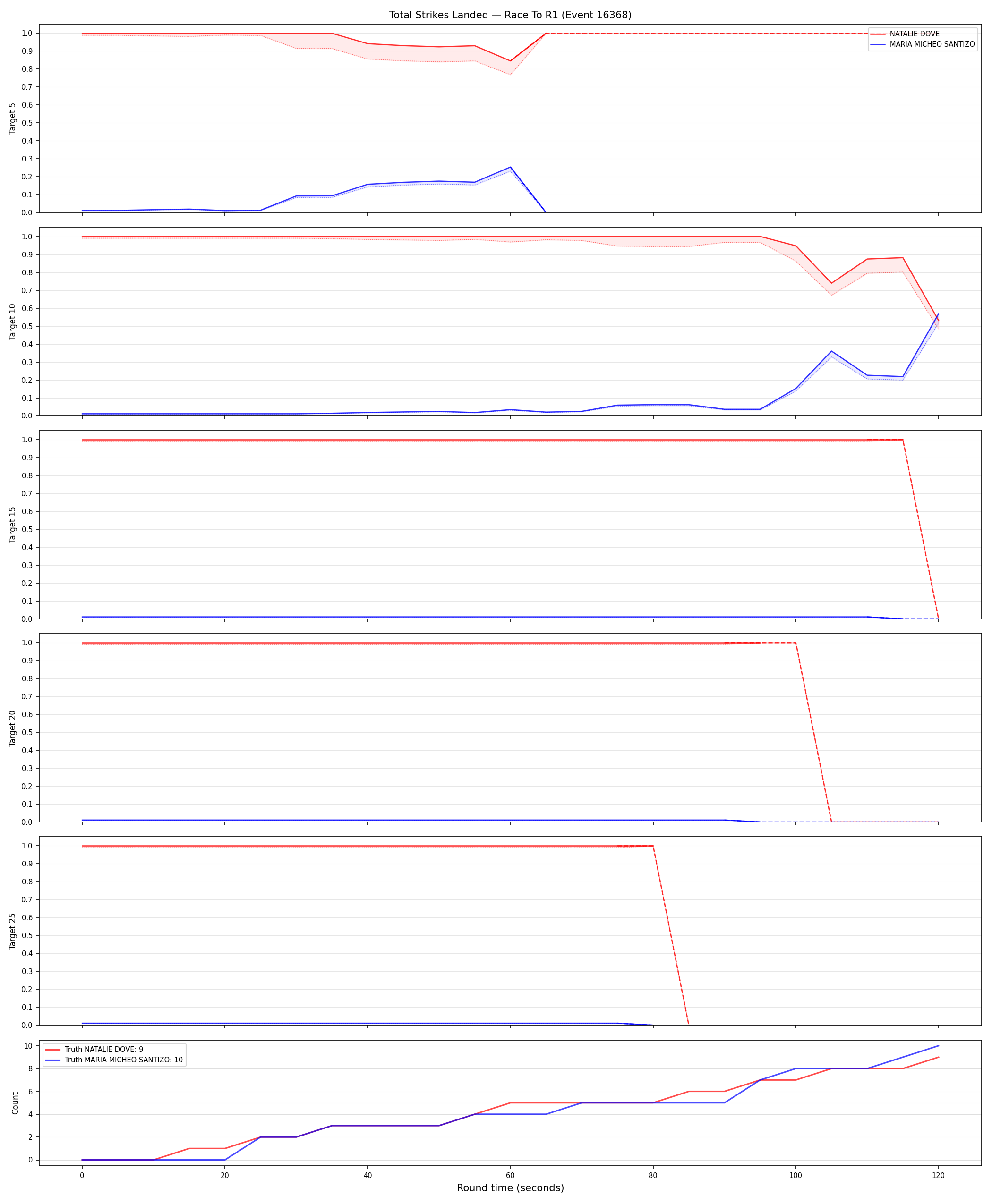 Round: Total Strikes Landed — round 1 — Dev
