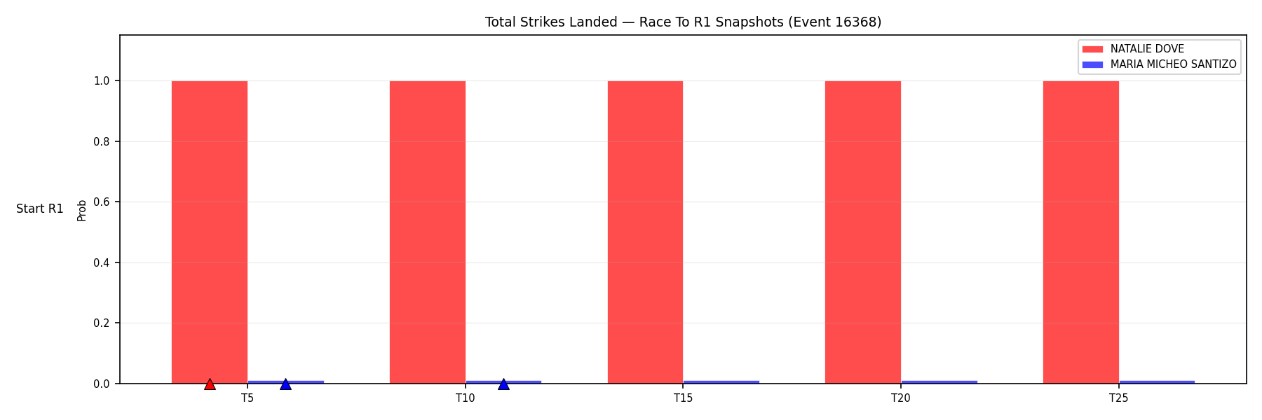 Round: Total Strikes Landed — round 1 — snapshots — Dev