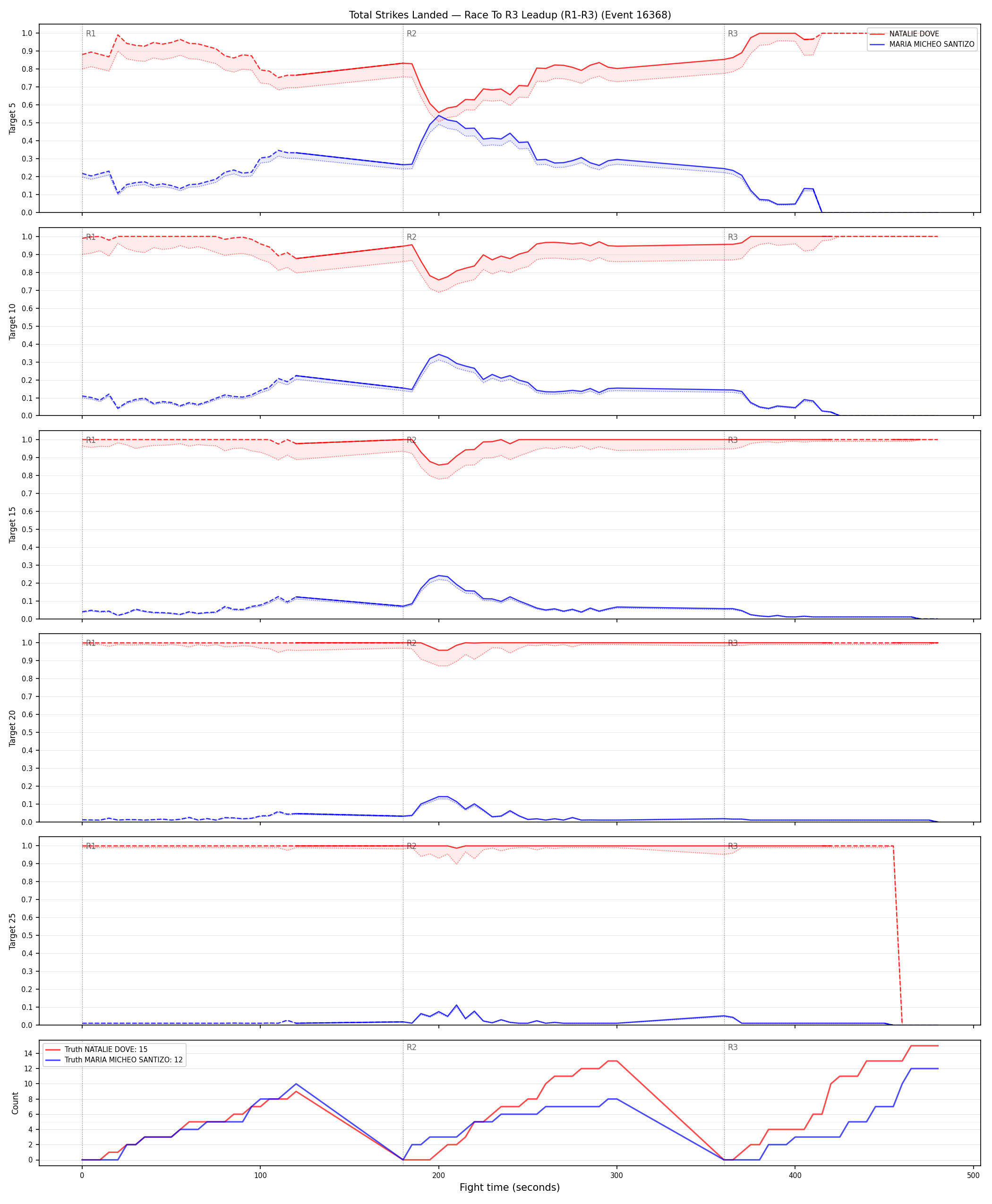 Round: Total Strikes Landed — round 3 — leadup — Dev