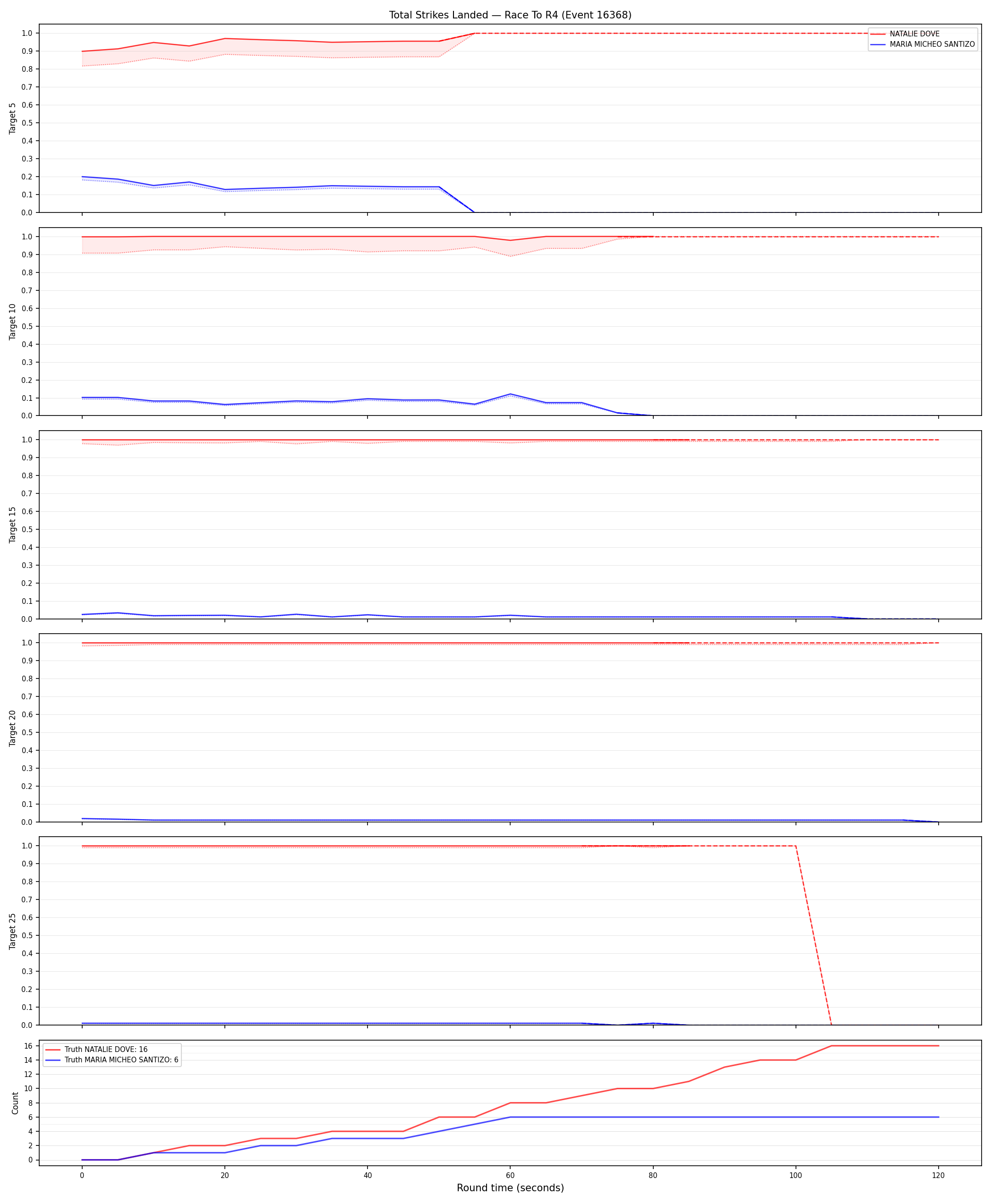 Round: Total Strikes Landed — round 4 — Dev