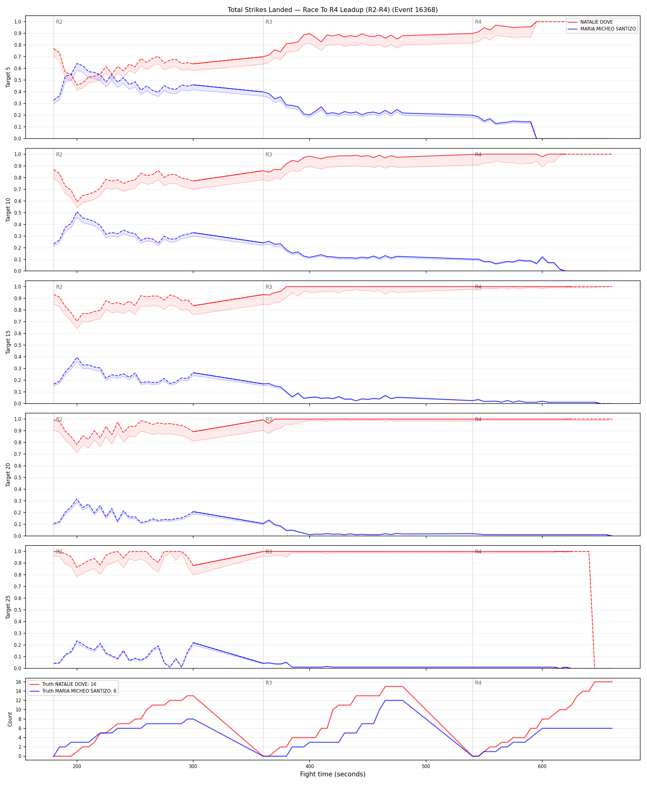 Round: Total Strikes Landed — round 4 — leadup — Dev