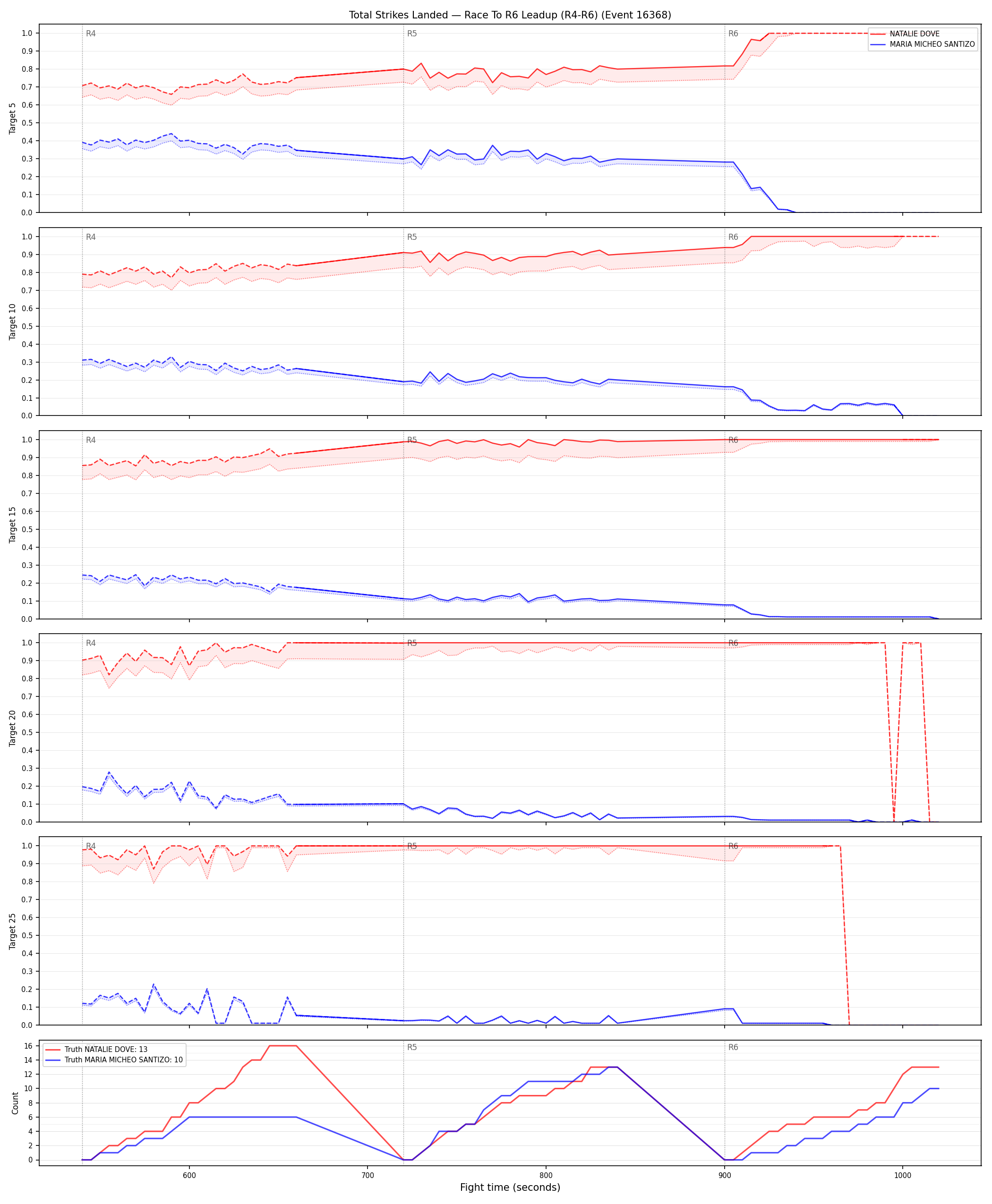 Round: Total Strikes Landed — round 6 — leadup — Dev