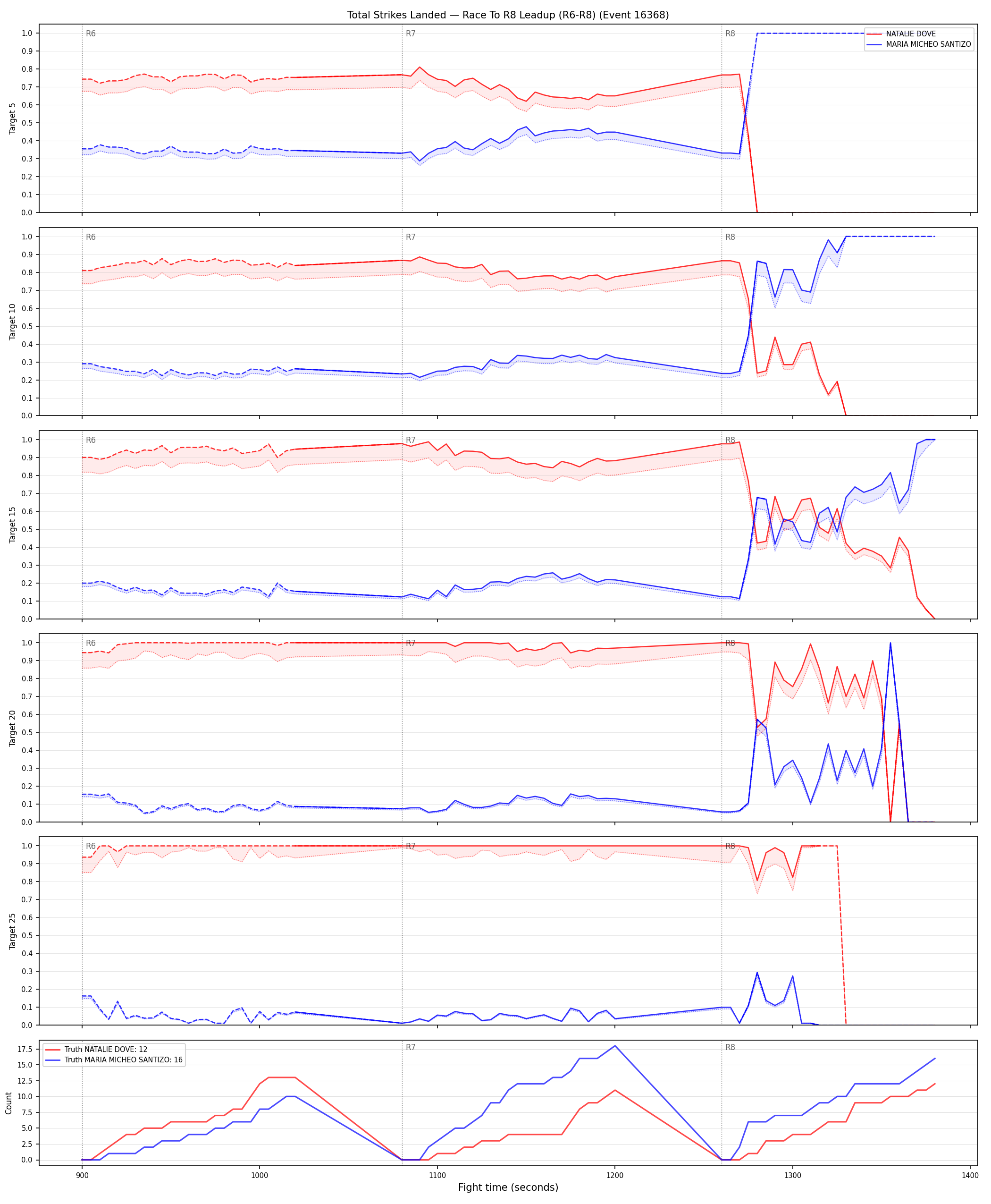 Round: Total Strikes Landed — round 8 — leadup — Dev