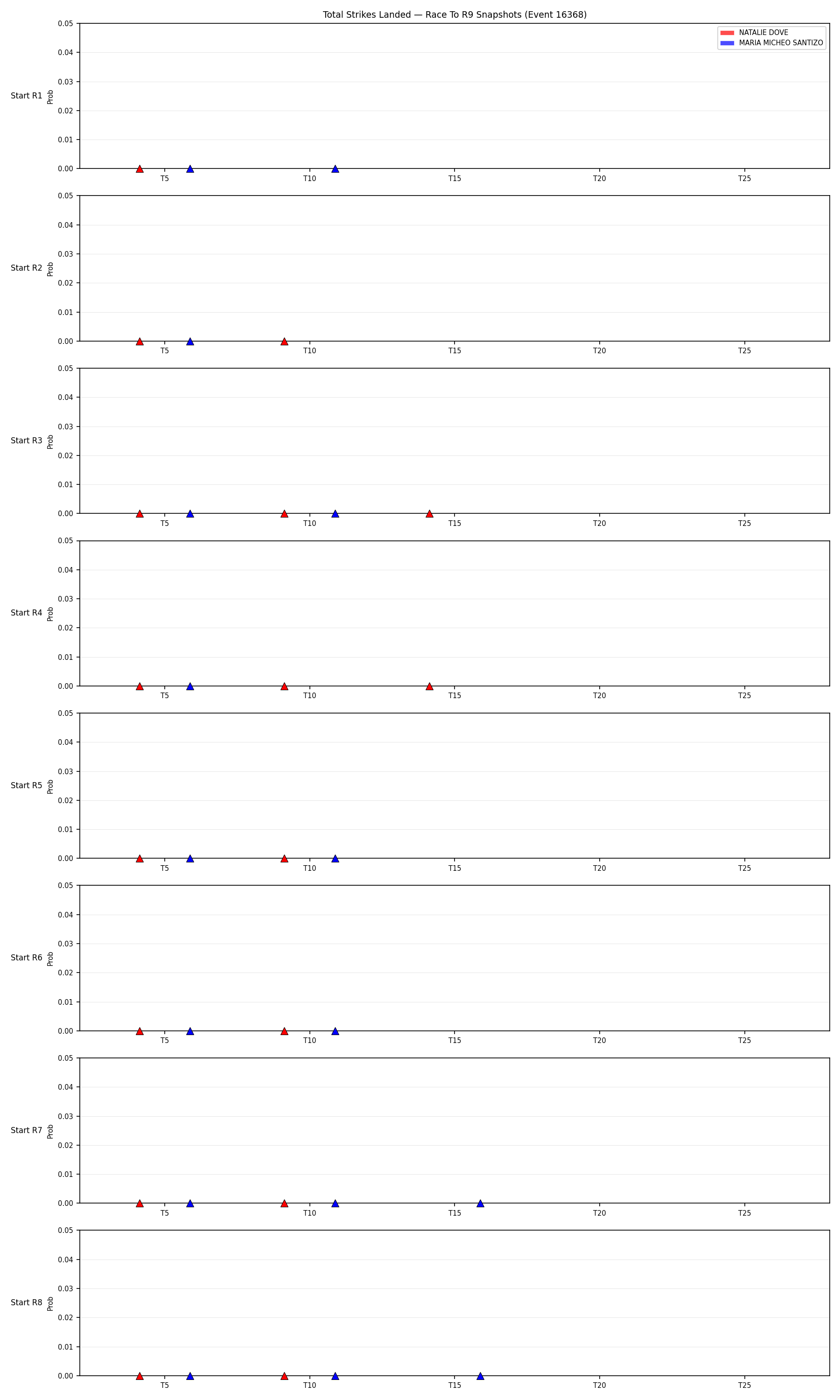 Round: Total Strikes Landed — round 9 — snapshots — Dev