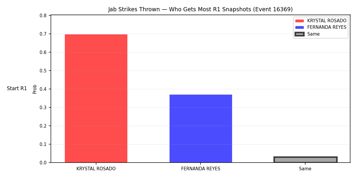 Round: Jab Strikes Thrown — round 1 — snapshots — Dev