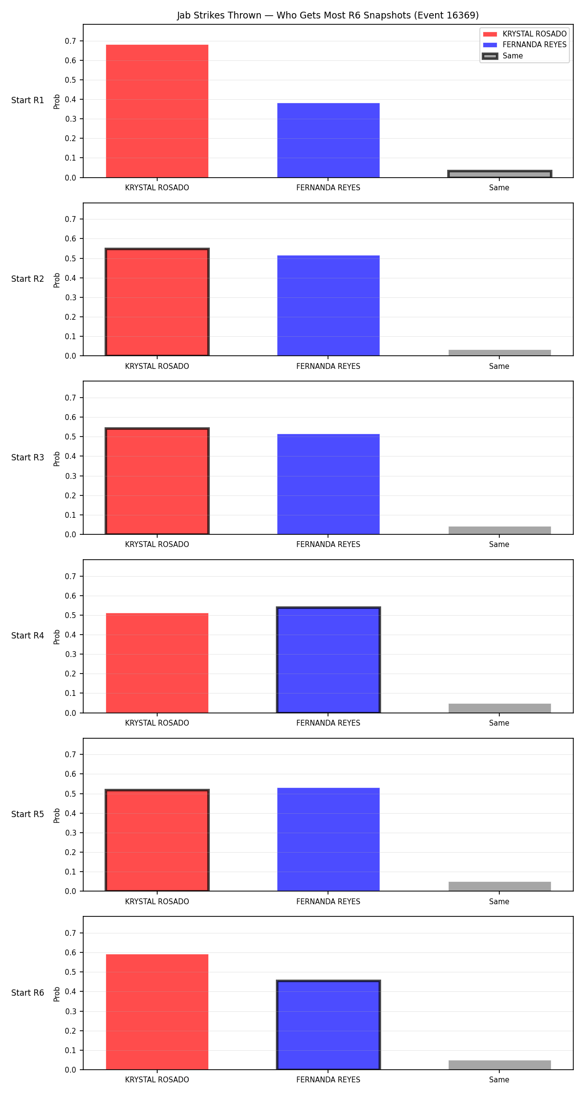 Round: Jab Strikes Thrown — round 6 — snapshots — Dev