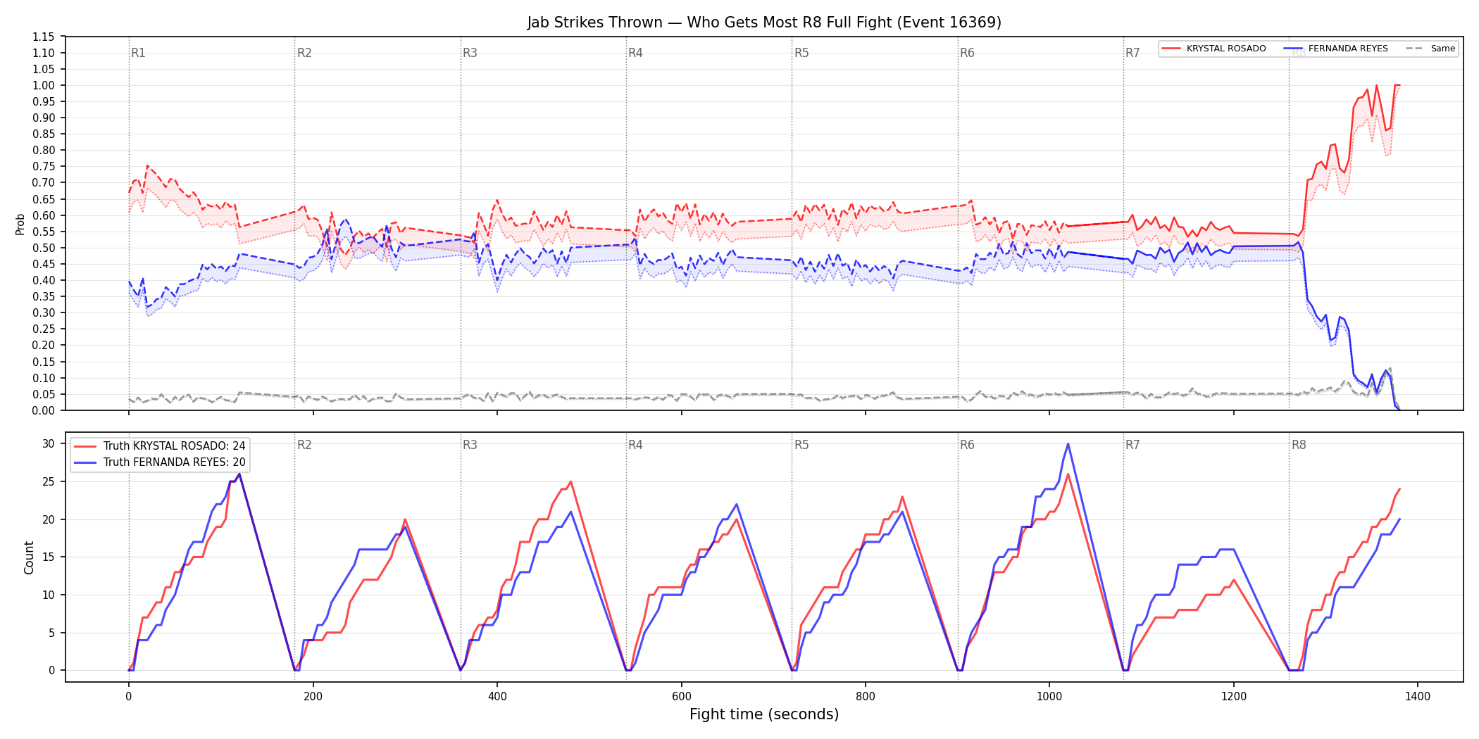 Round: Jab Strikes Thrown — round 8 — fight view — Dev