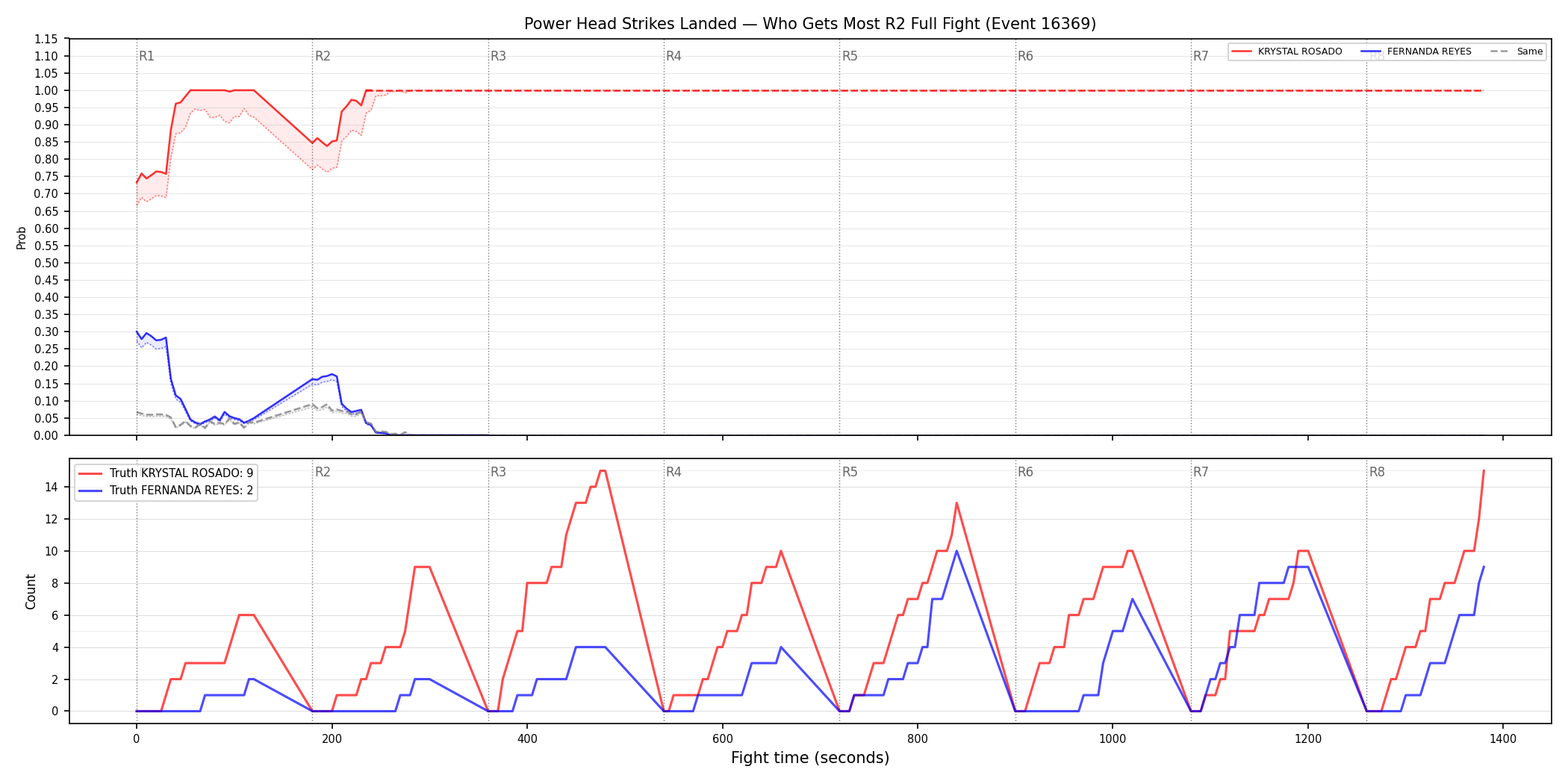 Round: Power Head Strikes Landed — round 2 — fight view — Dev