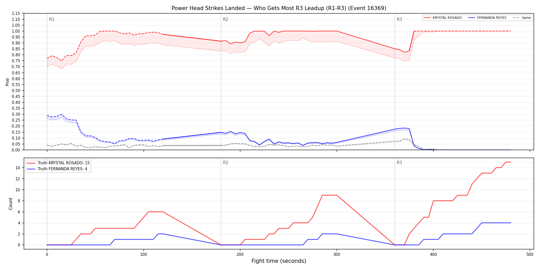 Round: Power Head Strikes Landed — round 3 — leadup — Dev