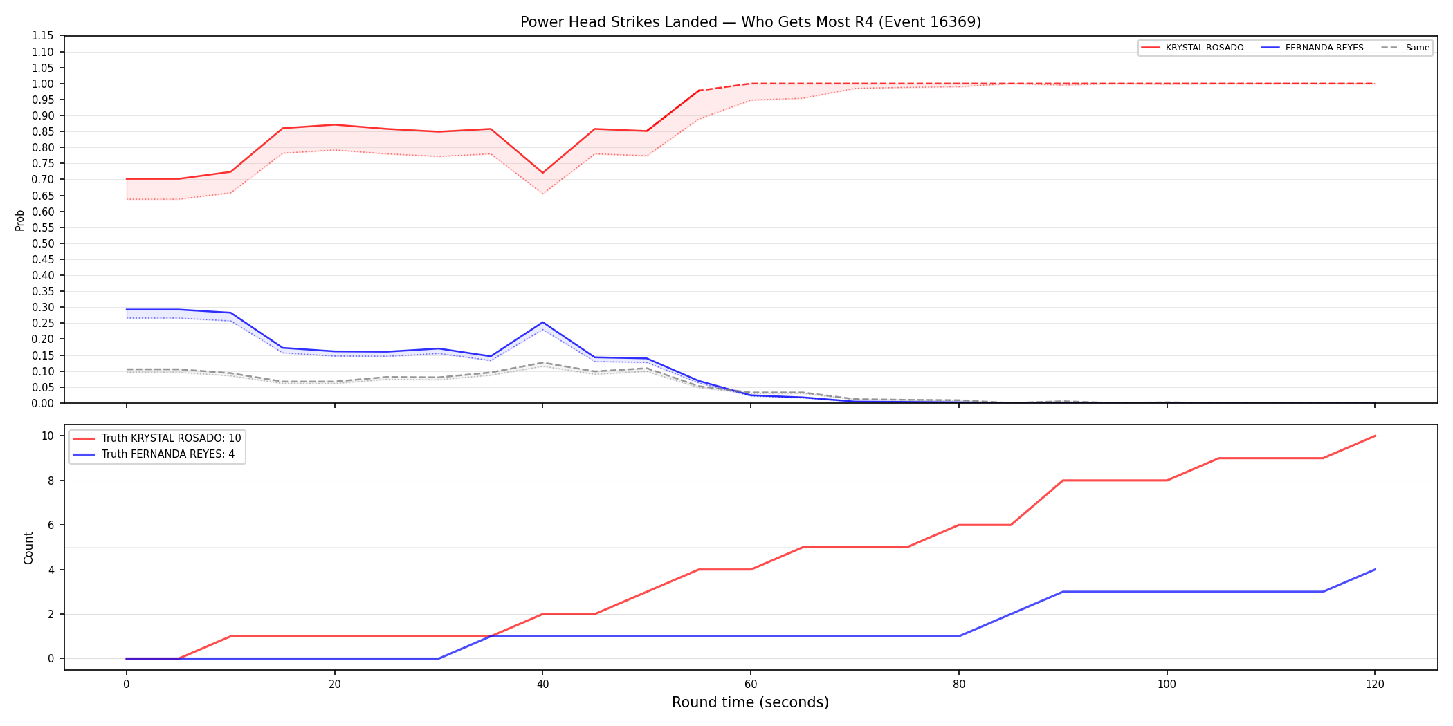Round: Power Head Strikes Landed — round 4 — Dev